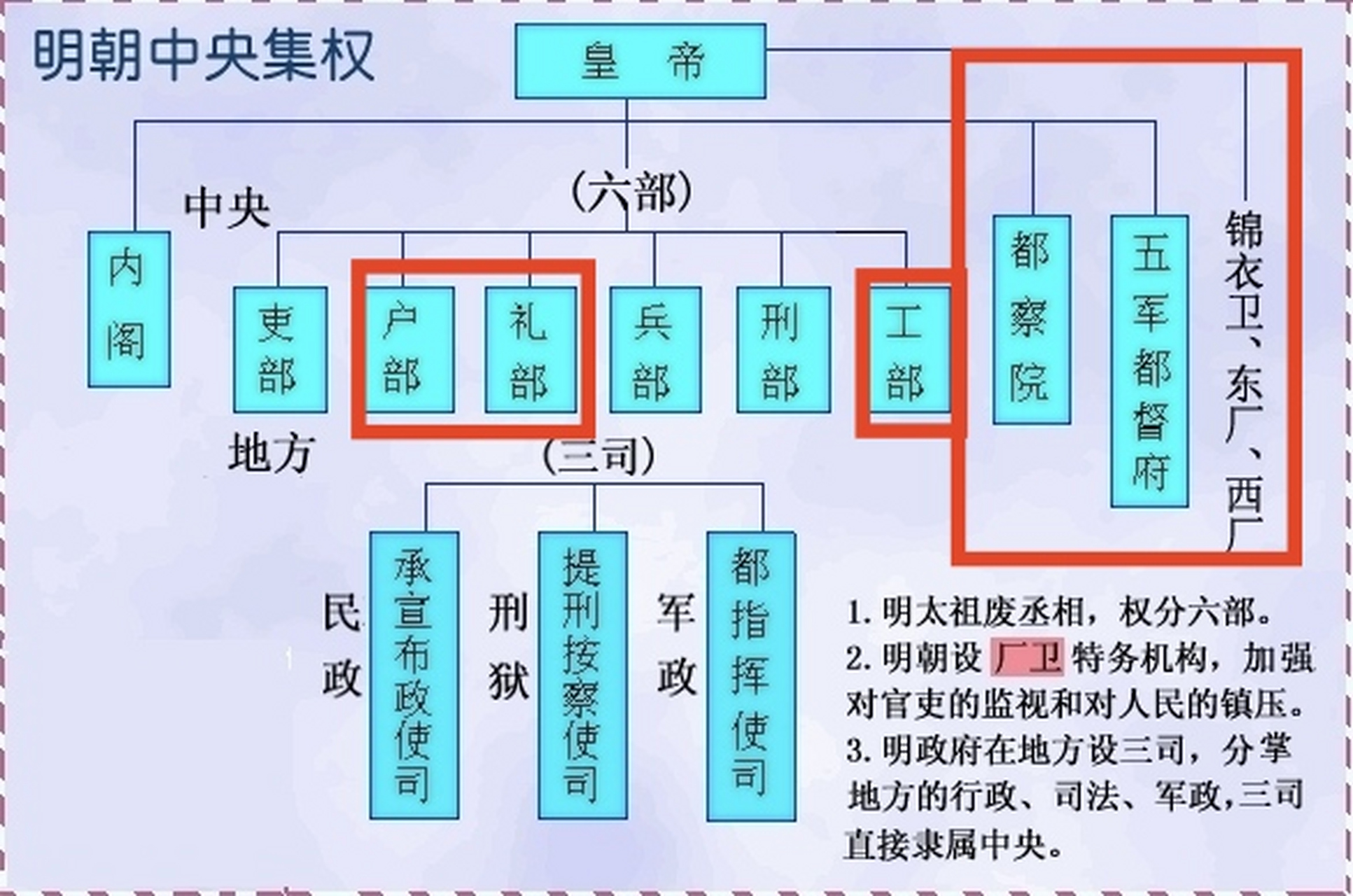 明朝机构组织结构图图片