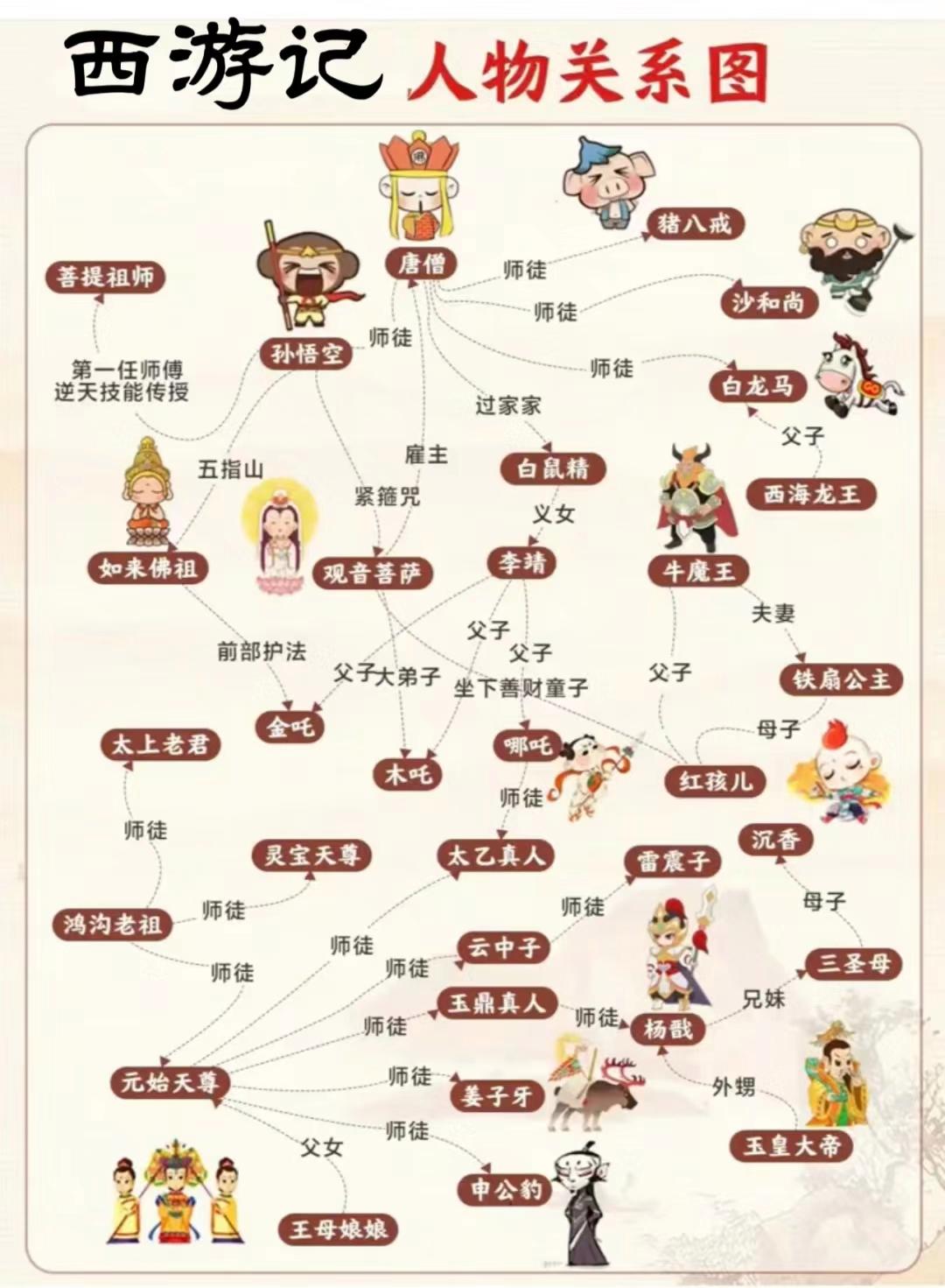 《西游记》人物关系图