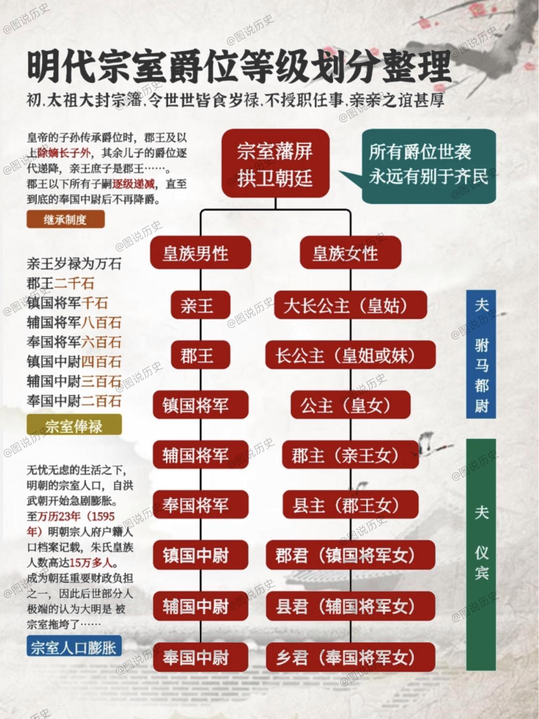 爵位等级排列图片