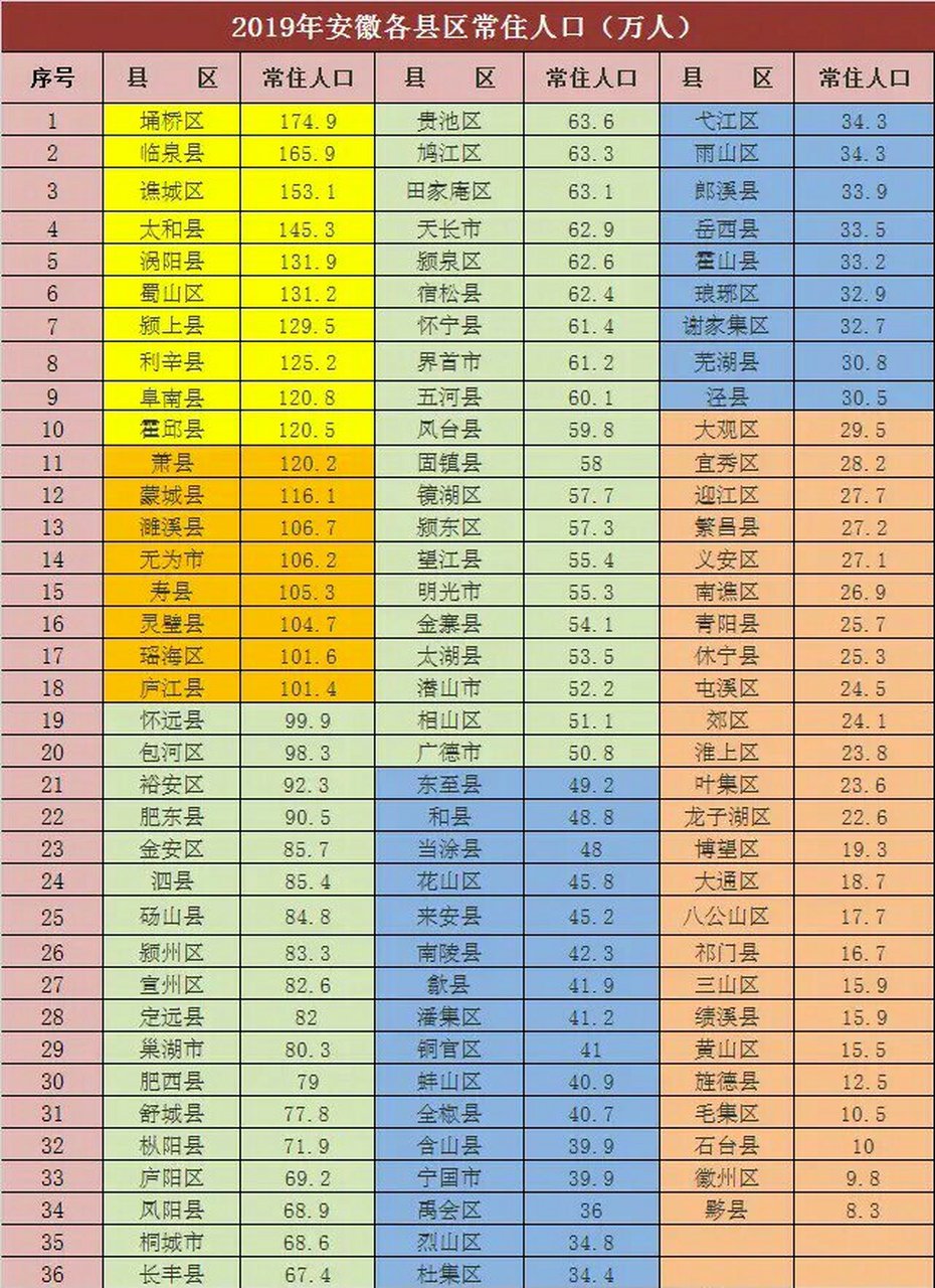 安徽106个县级行政区常住人口排名,看看您所在的县