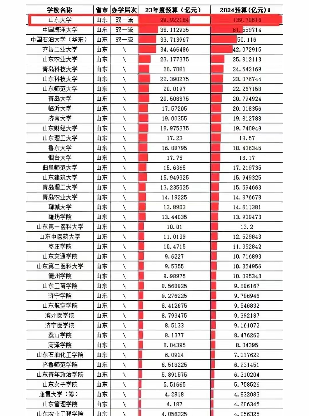 山东财经大学排名2021全国排名的简单介绍