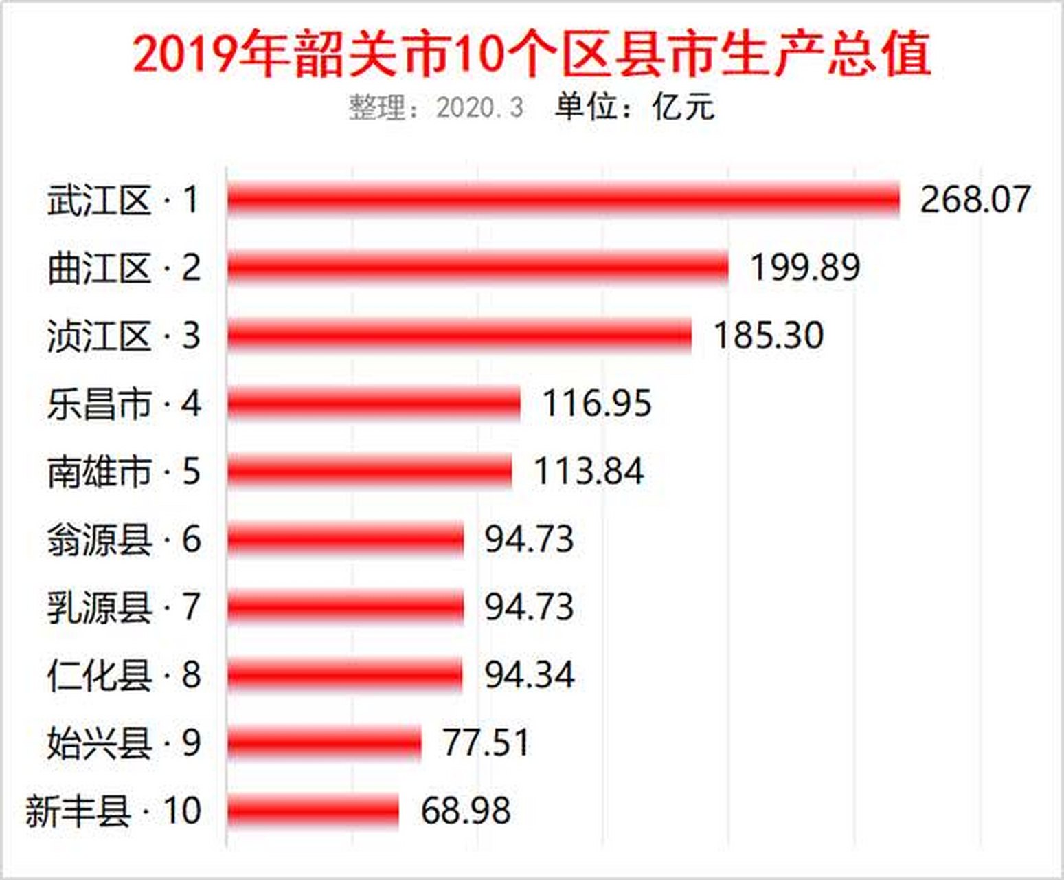 韶关各区gdp