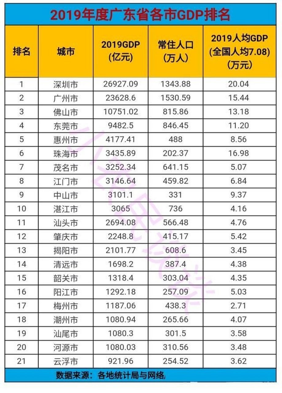 广东各市gdp 中山被珠海茂名江门反超 而湛江与中山的差距越来越小
