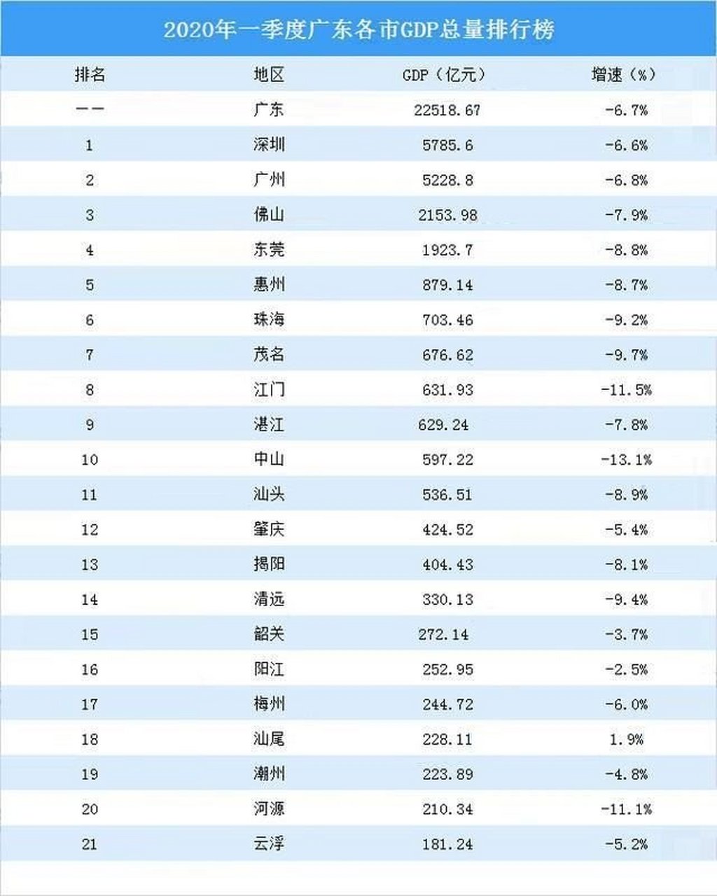 广东各市第一季度gdp 湛江反超中山