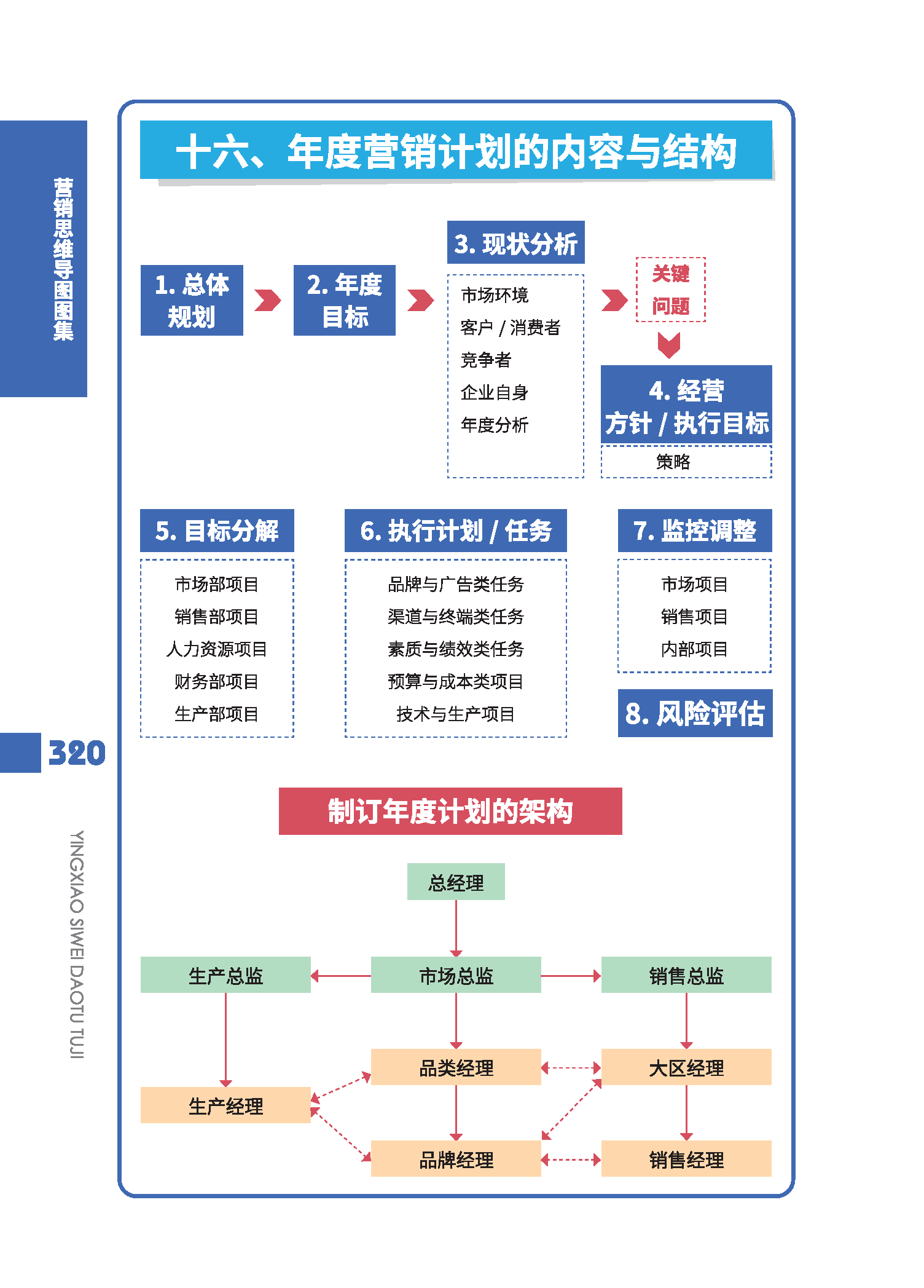 网络营销基础思维导图图片