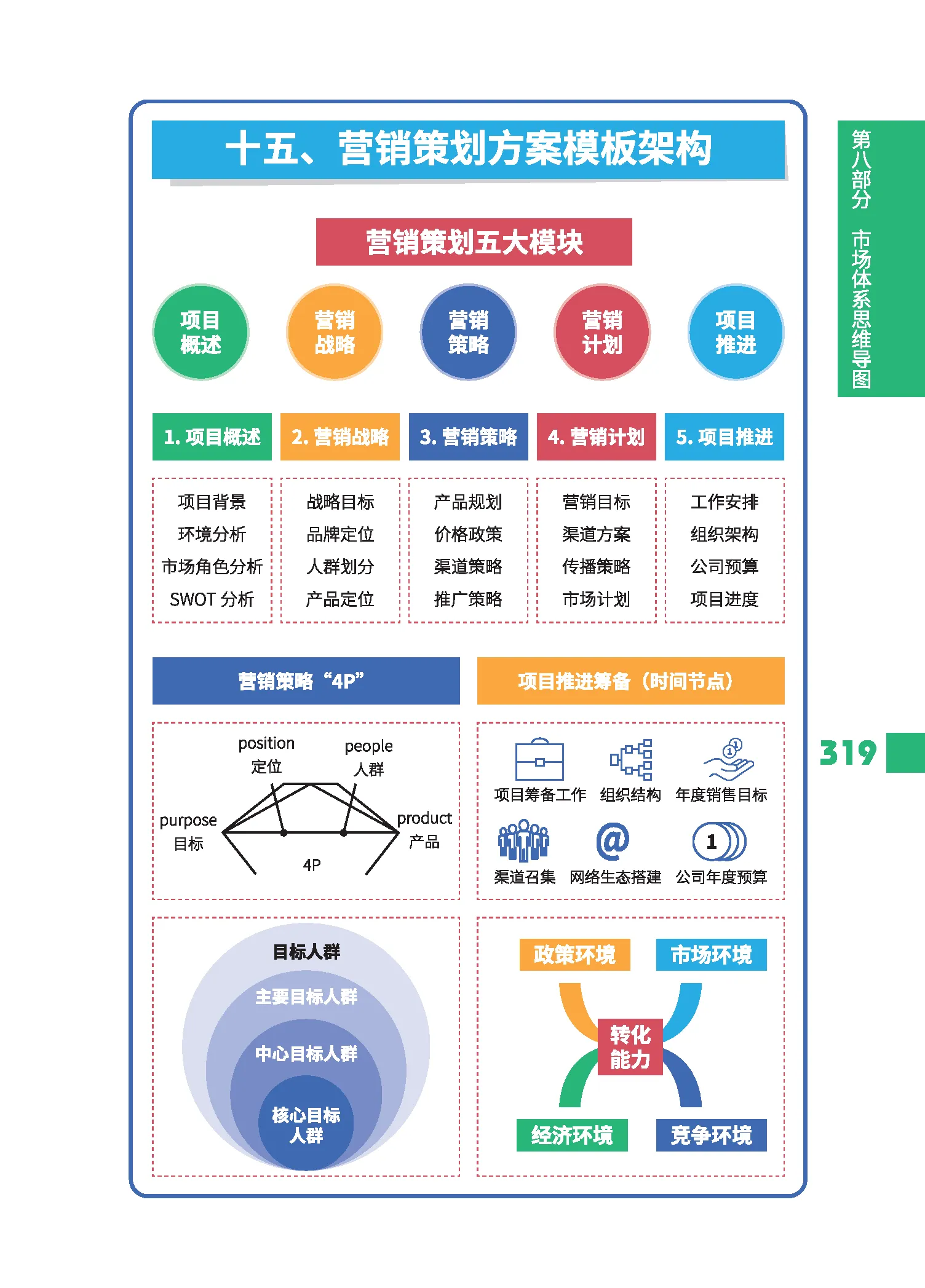 市场营销学知识结构图图片