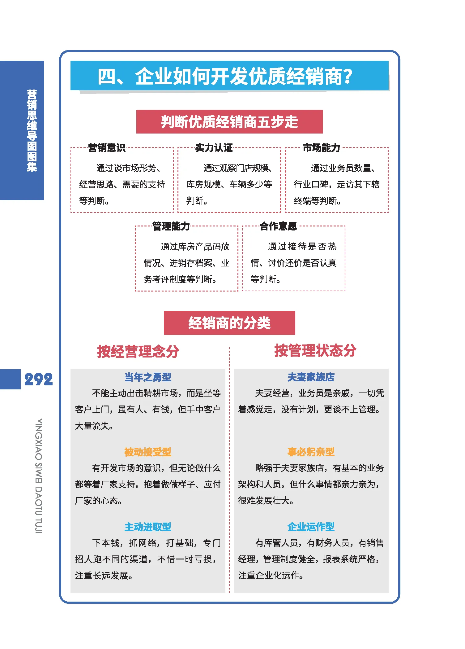 《客户管理策略～如何开发优质经销商》 每日《营销思维导图》打卡