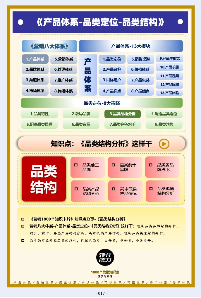 《产品体系思维导图～品类结构》 每日《营销思维导图》打卡 2024 07