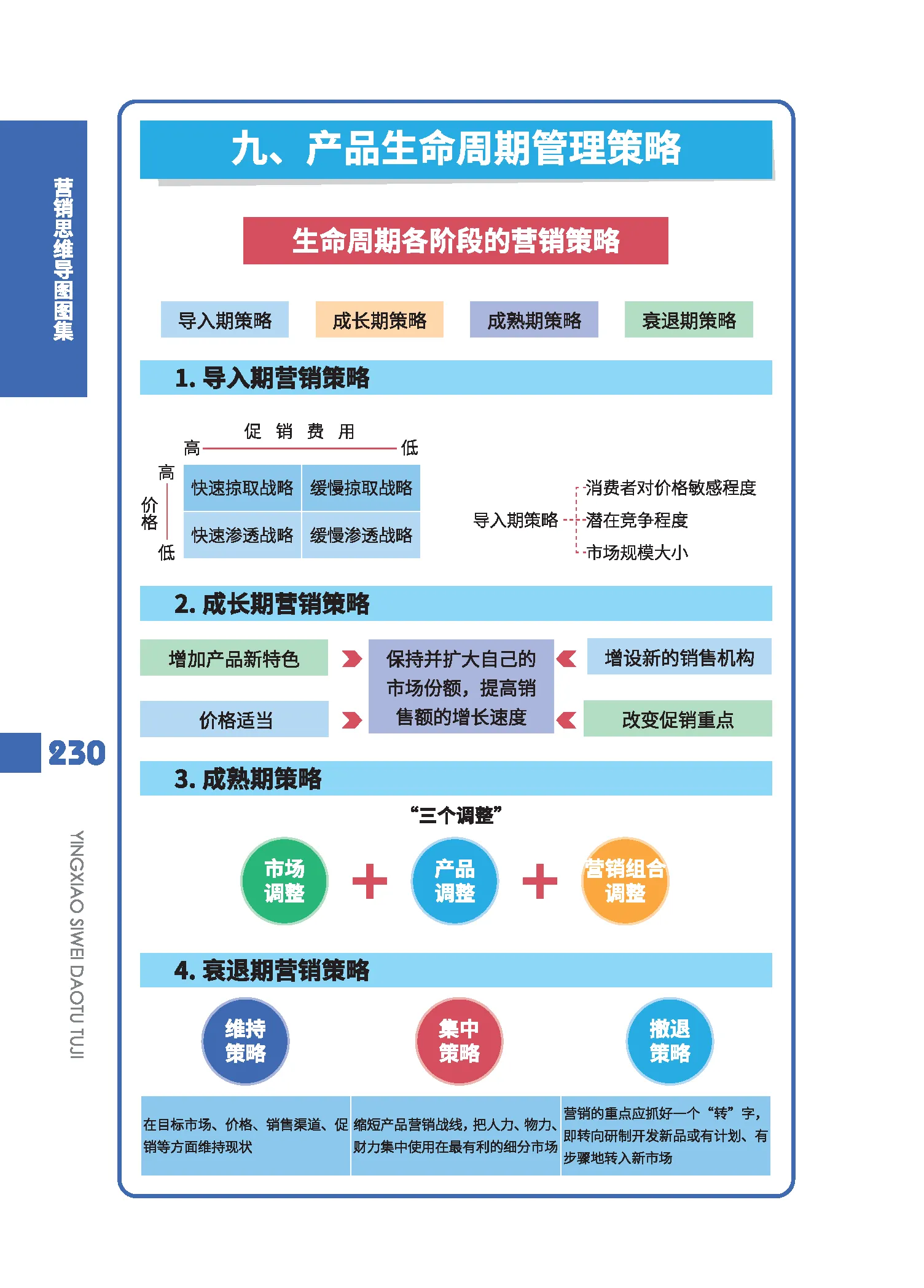 《产品营销策略～ 产品生命周期》 每日《营销思维导图​​​