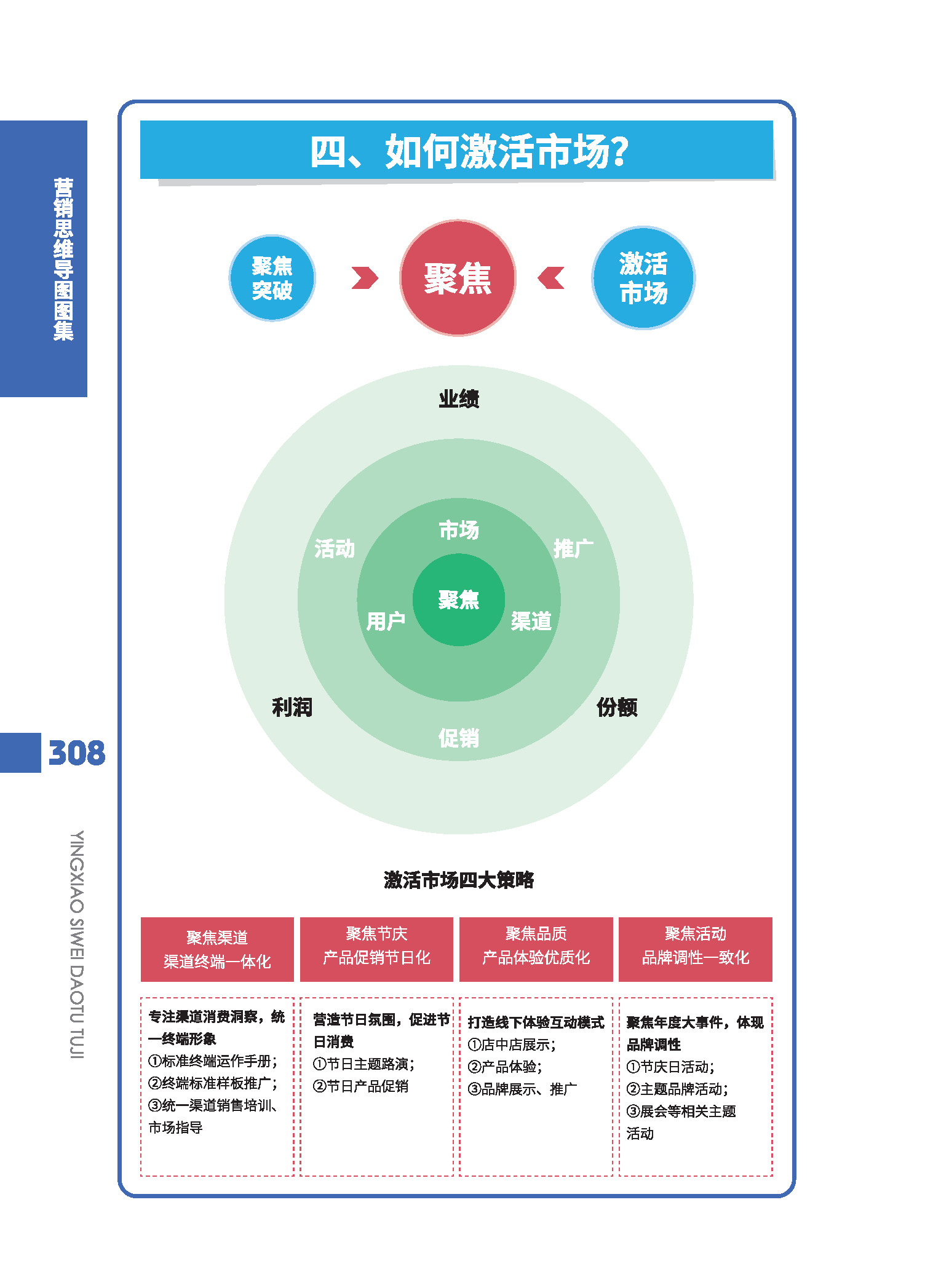 市场营销学知识结构图图片