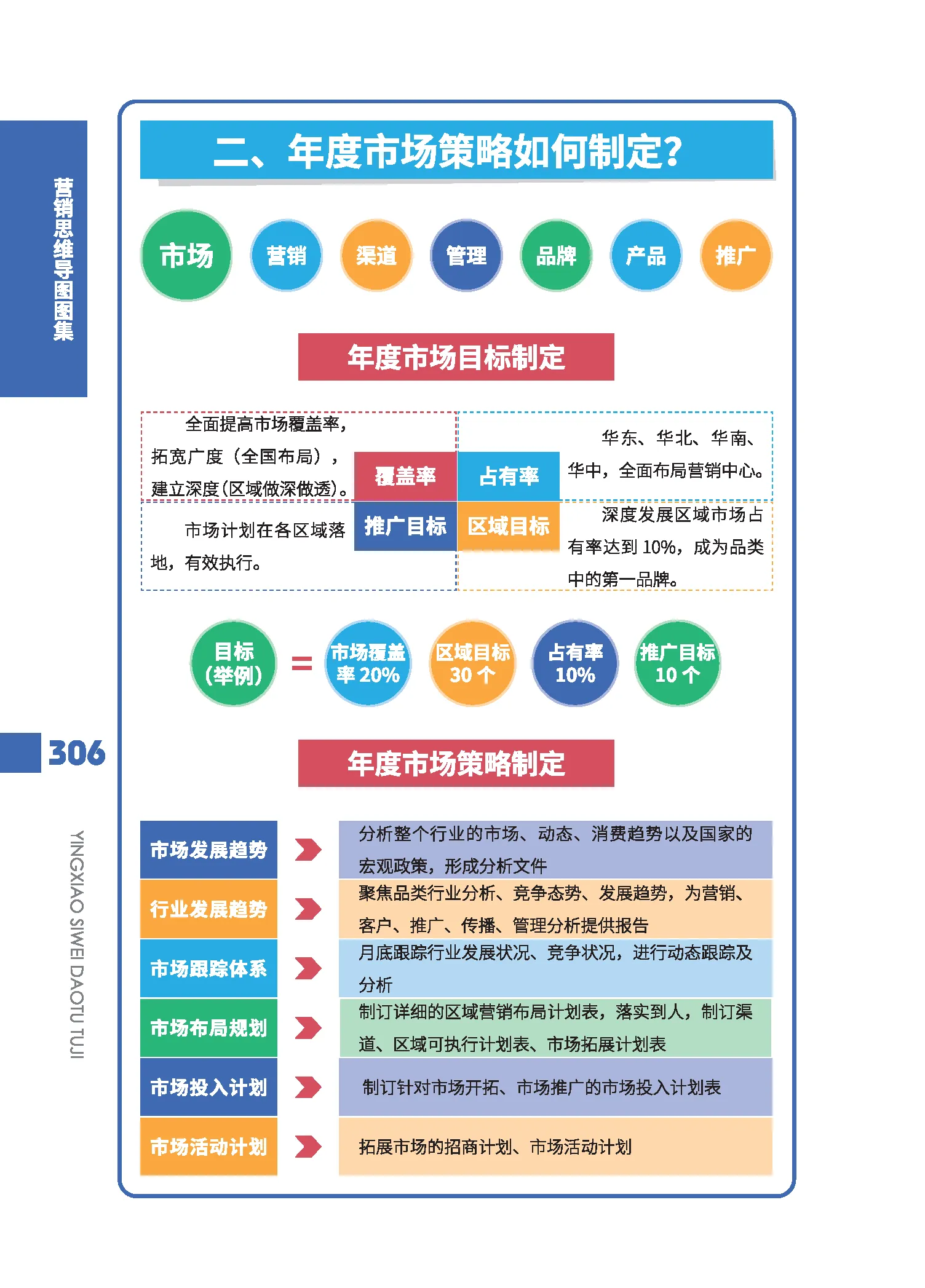 市场营销学知识结构图图片