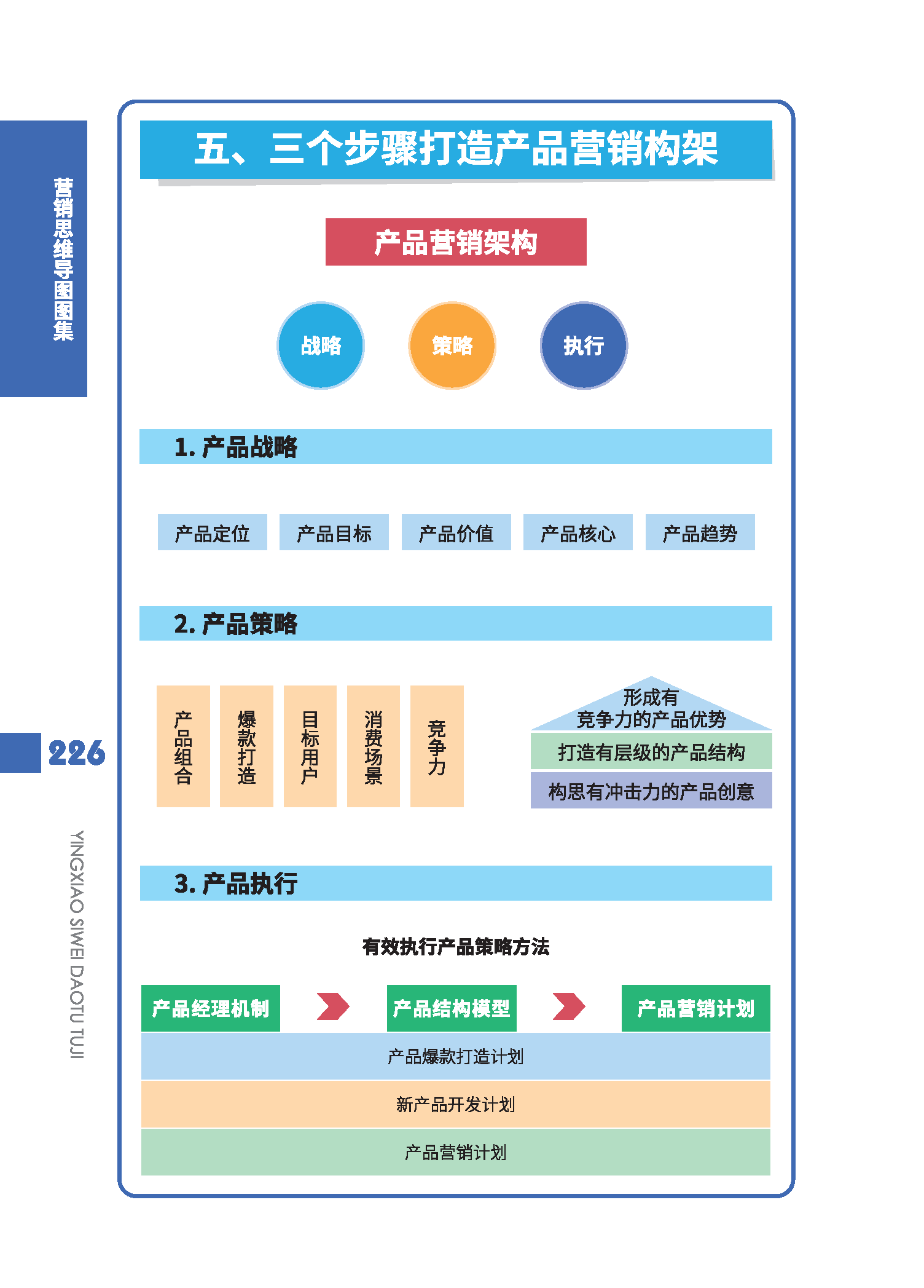 《产品营销策略～ 如何打造产品架构》 每日《营销思维导图​​