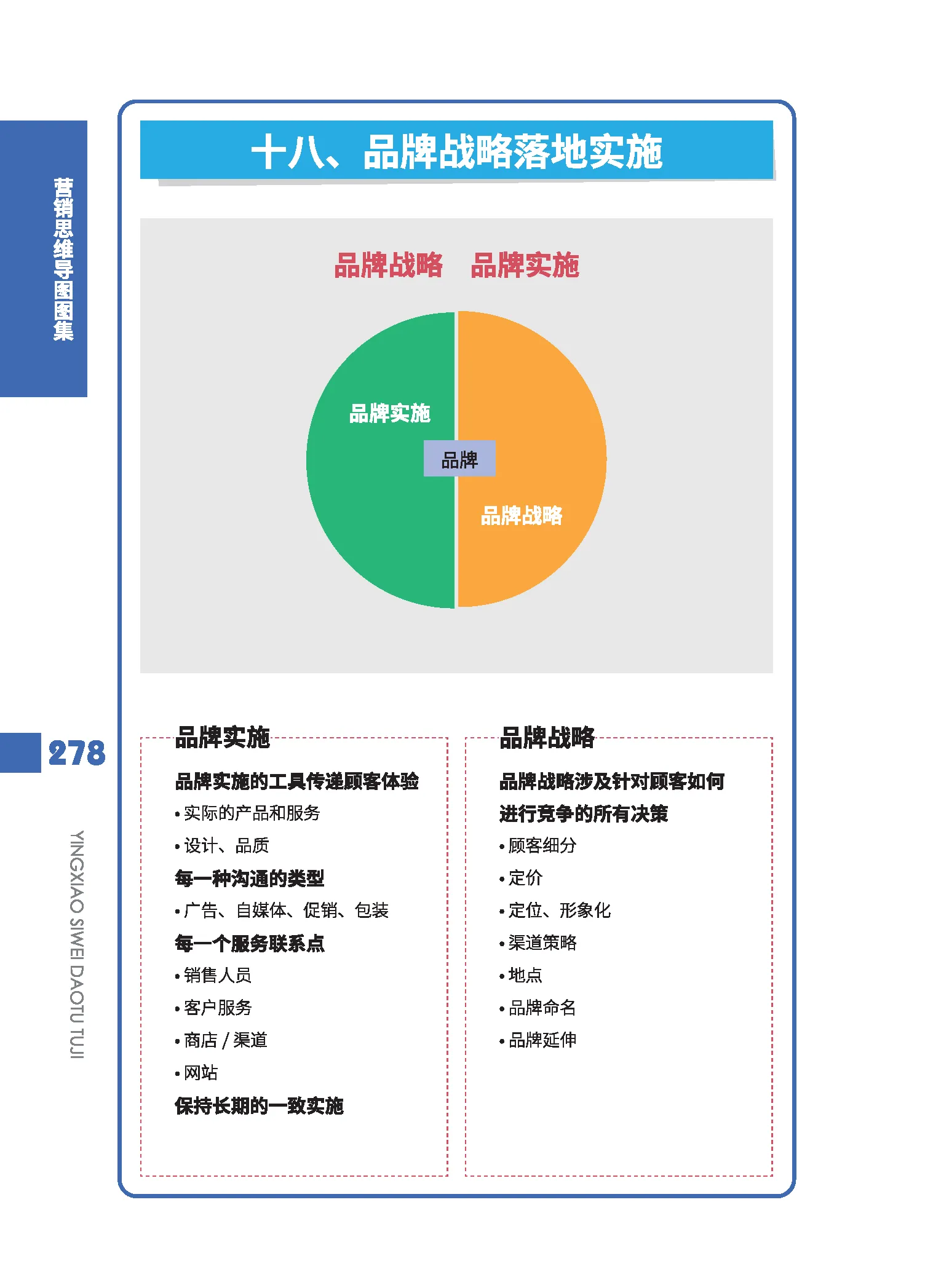 营销思维导图《品牌营销策略～品牌战略落地实施 1,品牌战