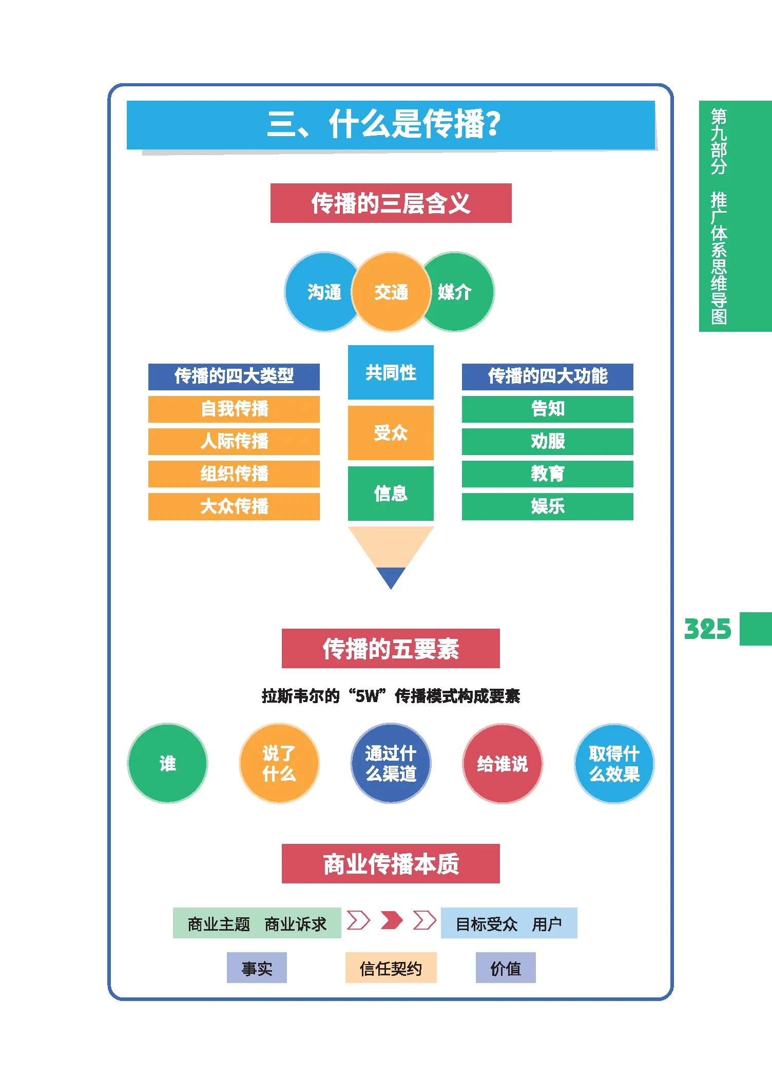 《推广体系思维导图～什么是传播》 每日《营销思维导图》打卡 2024