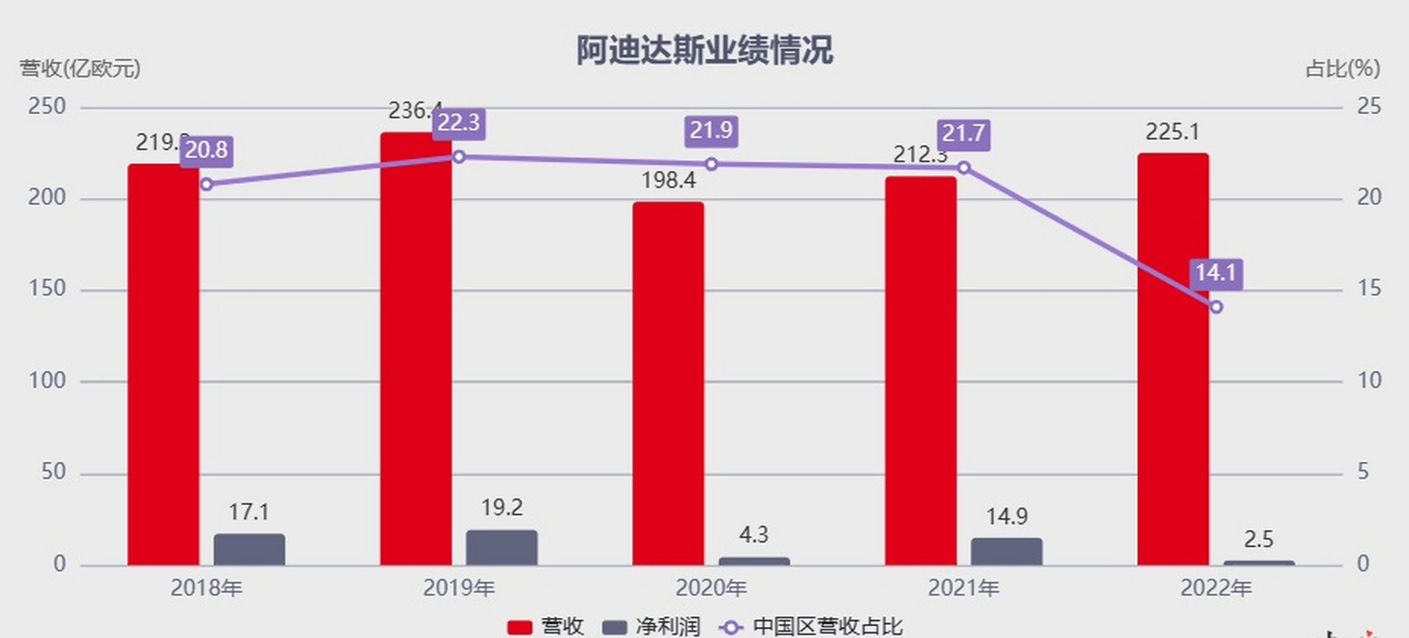 阿迪达斯# #国产# #国货#  阿迪达斯发布2022年财报,数据显示,2022年