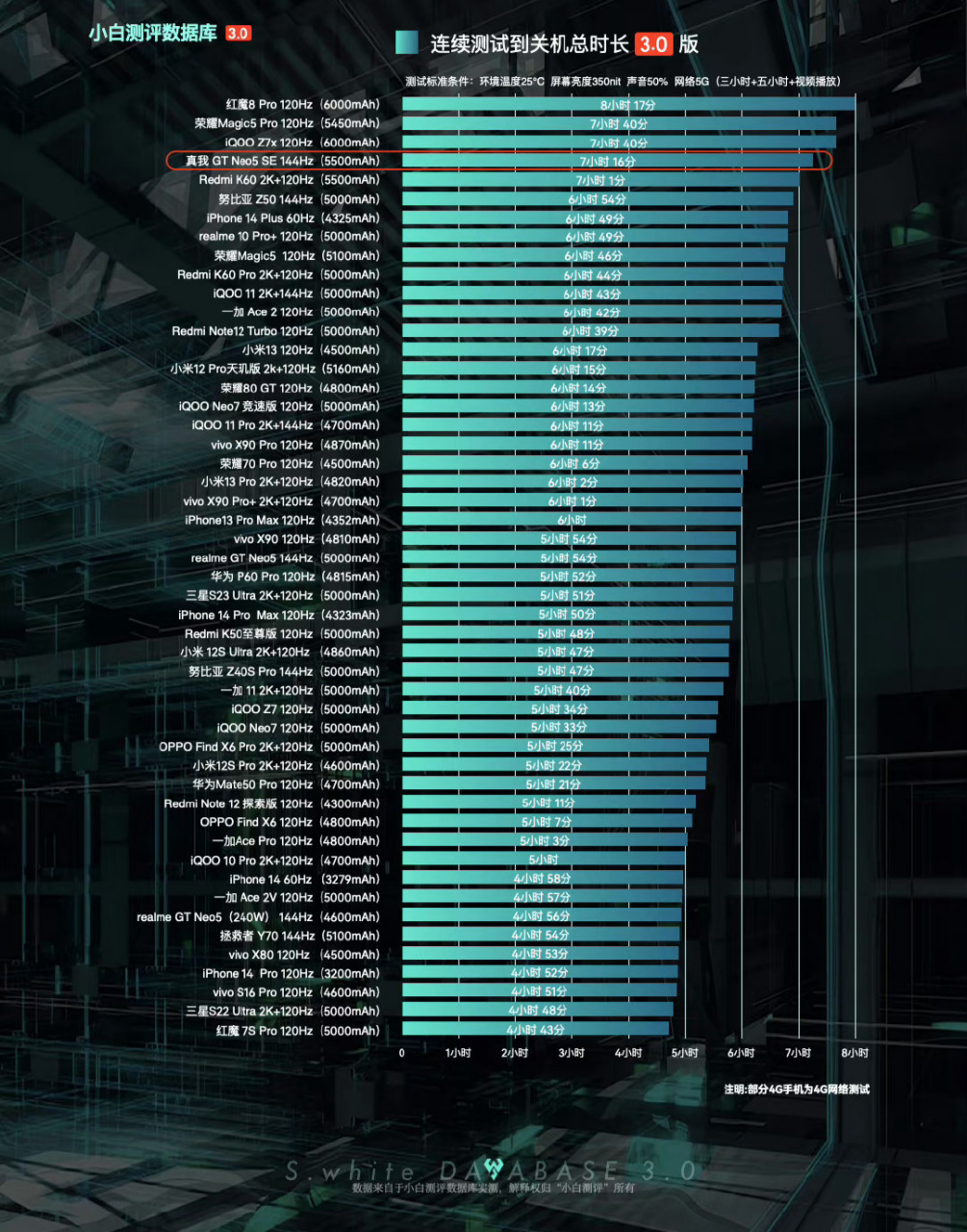 从小白测评提供的三小时,五小时和连续测试到关机的续航测试中,荣耀
