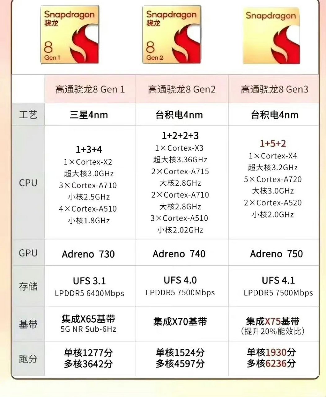 不挤牙膏的高通真的很可怕,第三代高通骁龙8芯片参数曝光,苹果a17有