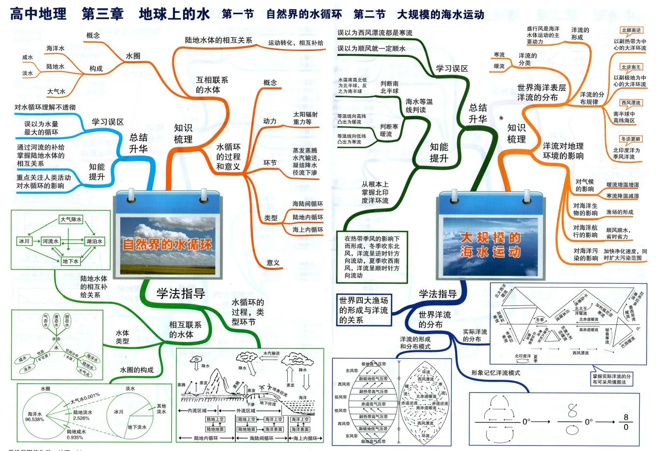 地理水圈思维导图图片