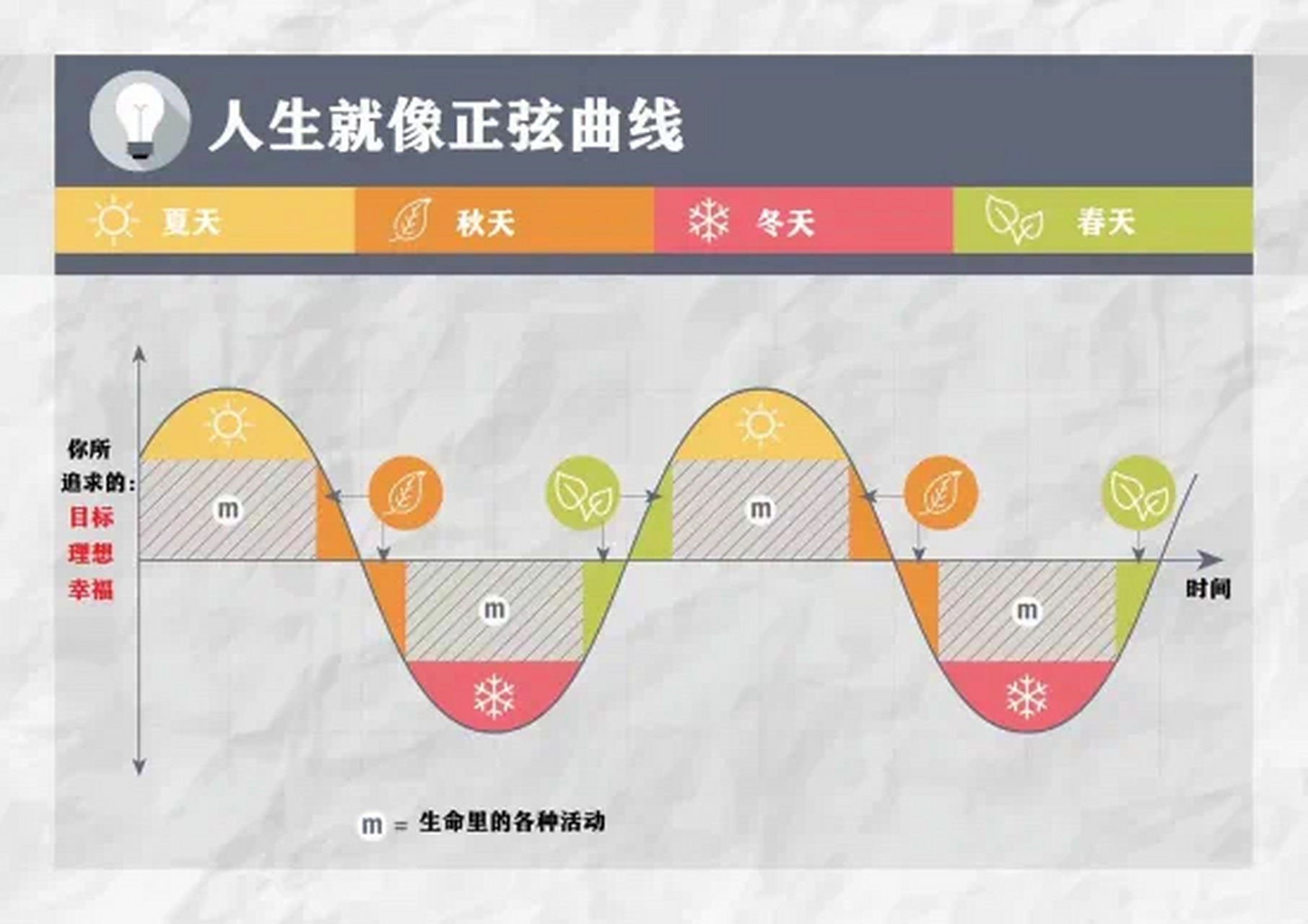 最近看到这么一张图,形容每个人的人生就像正弦曲线:在人生中,人们会