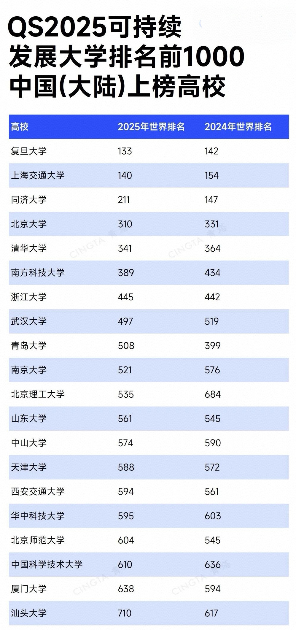 2025软科大学排行:谁是中国最具国际竞争力的名校?