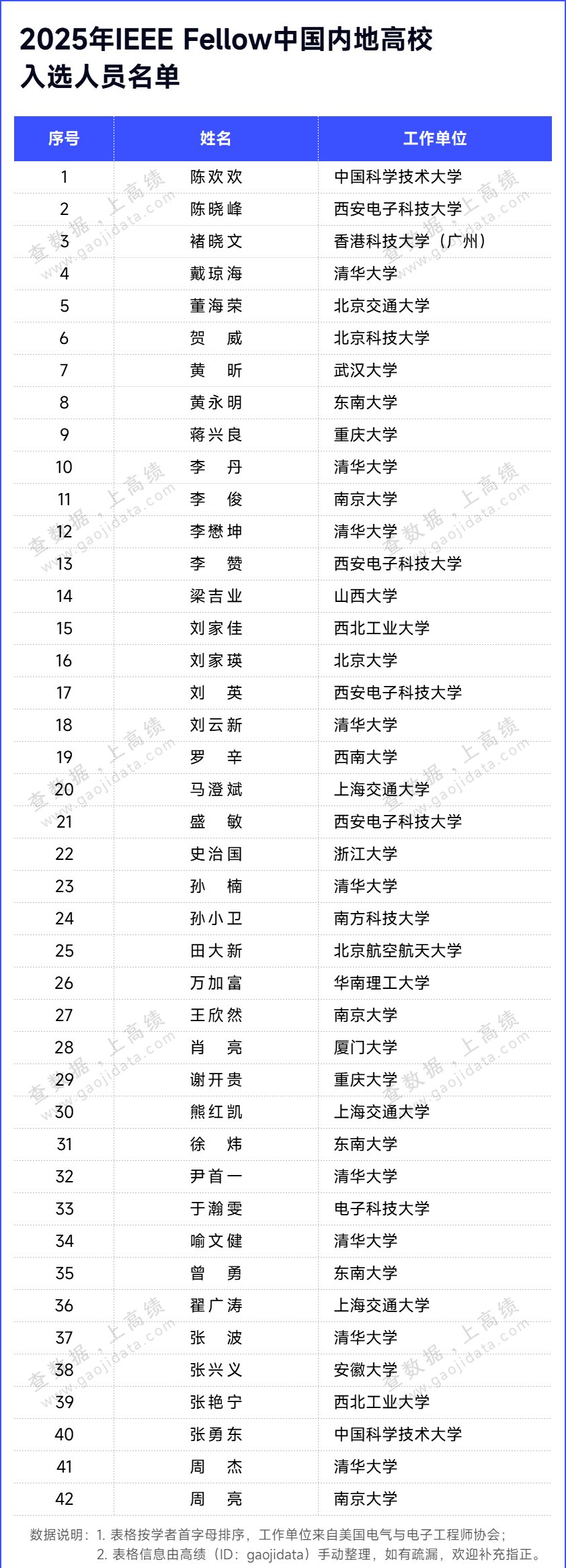 中国内地高校有42名学者入选2025年ieee会士,其中 清华大学9人 西安