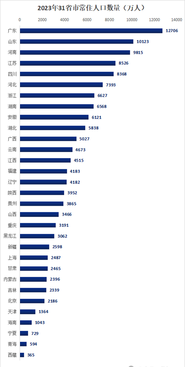 各省人口排名图片