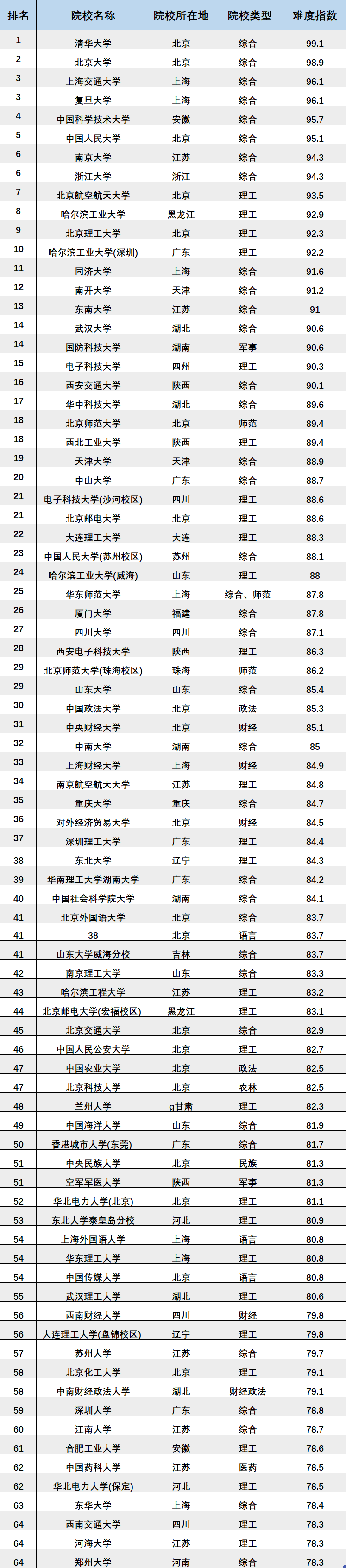 全国学校排名榜(全国单招学校排名榜)