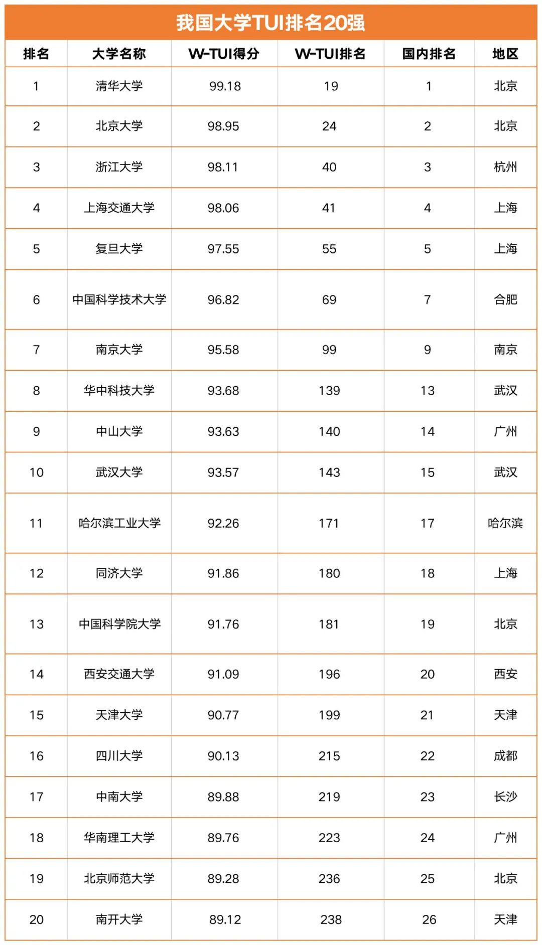 2024年"世界大学第三方指数(tui)排名前100名中,中国高校占9所,清华