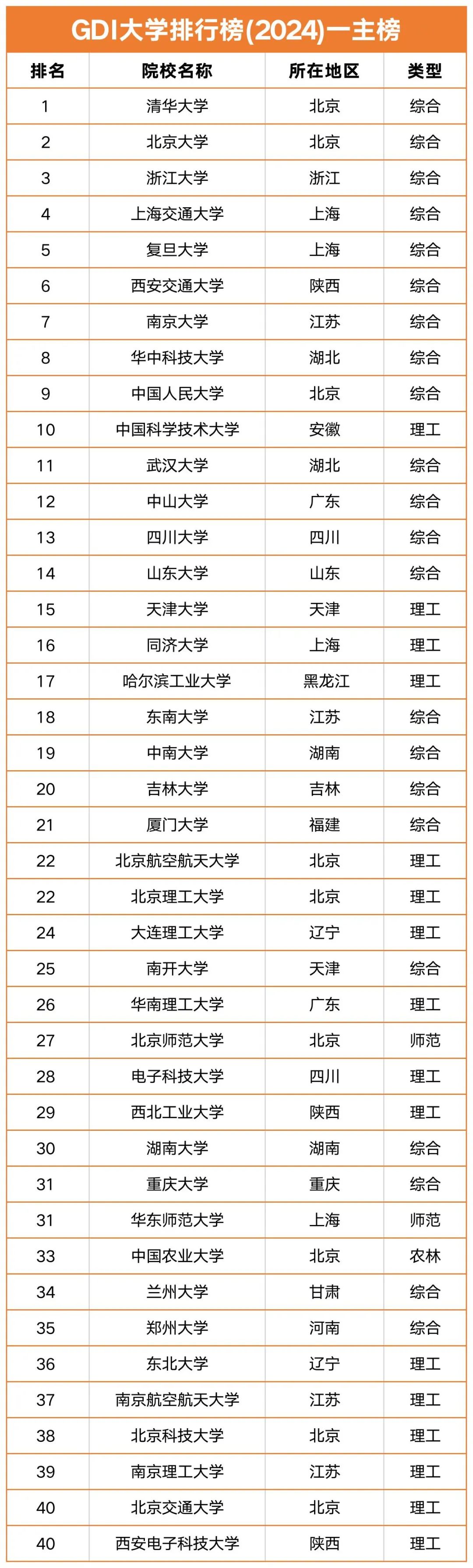 和二次评估指数等四个指标对2024年中国本科大学进行了综合实力排名