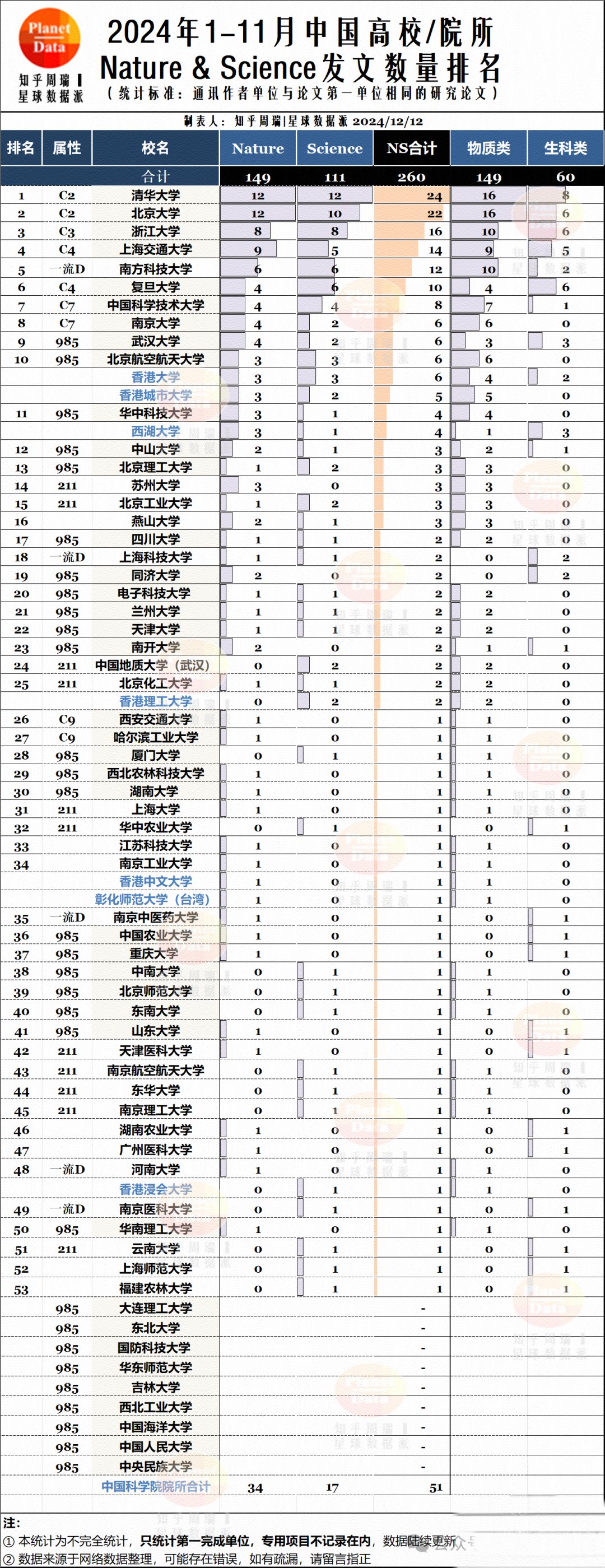 《自然》和《科学》上发表论文数量排名,清华大学以24篇排名国内第一