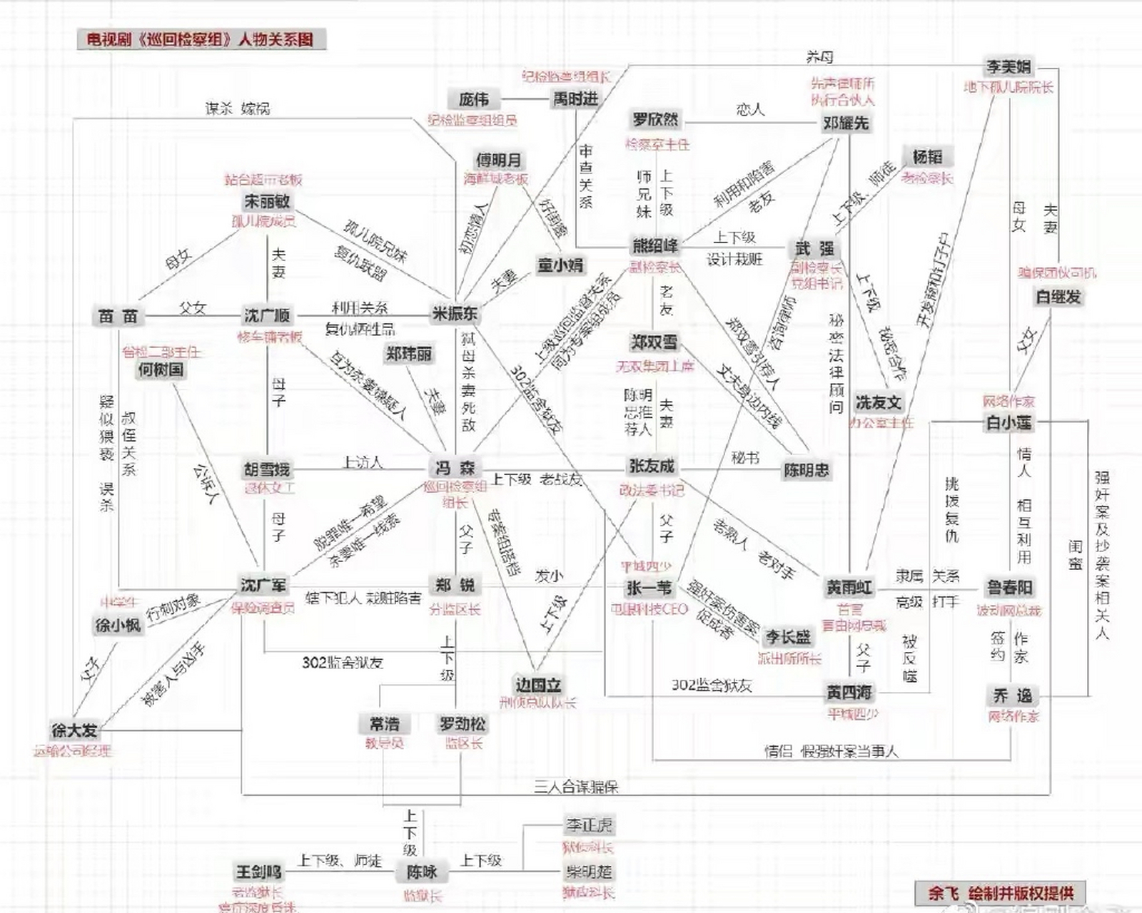 电视剧巡回检察组# 人物关系图