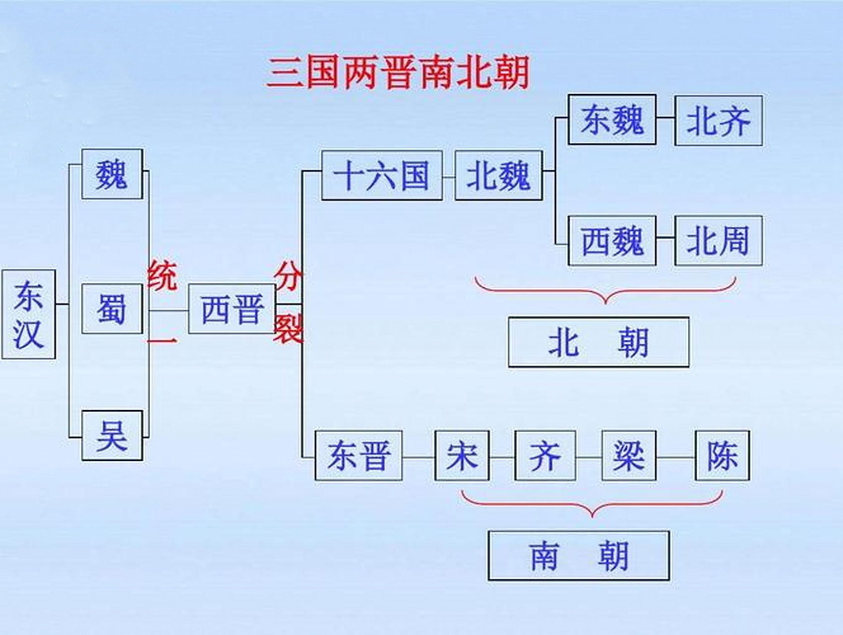 "三国两晋南北朝"朝代更替示意图