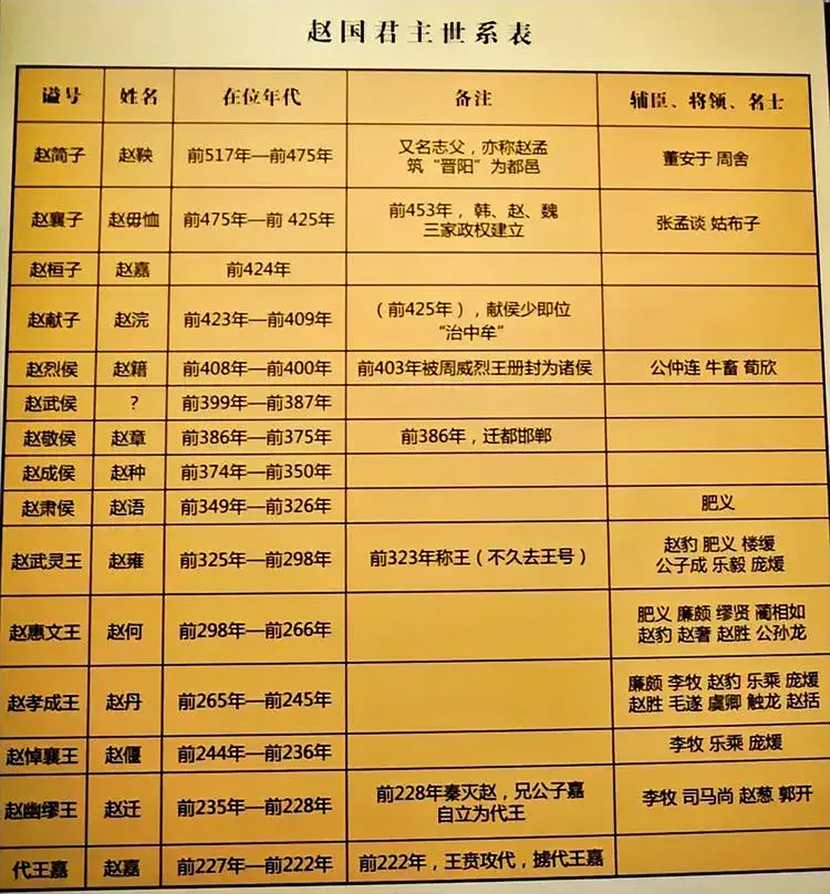 赵氏先祖世系表及赵国君主世系表