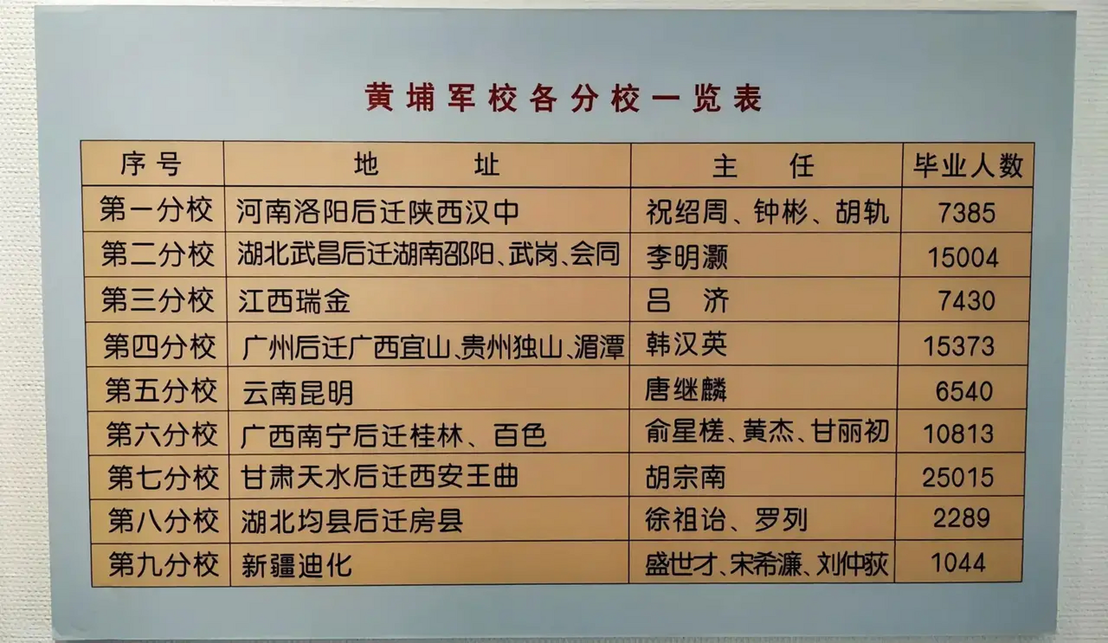 黄埔军校各分校一览表
