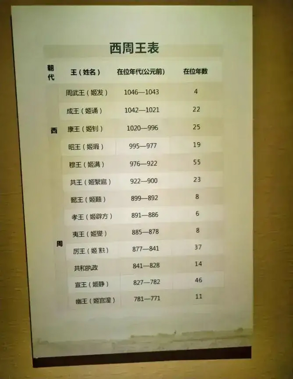 西周皇帝列表一览表