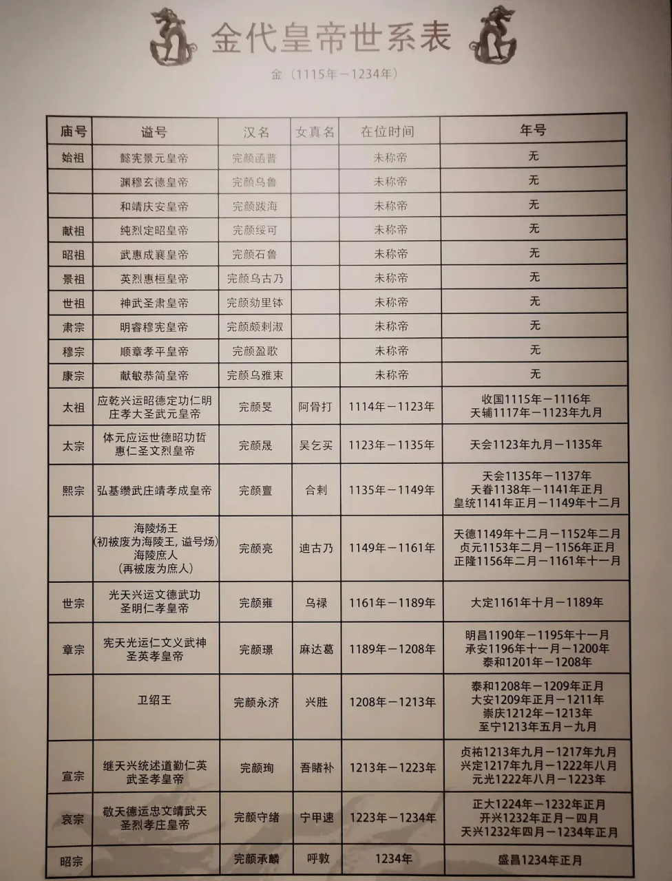 金代皇帝世系表