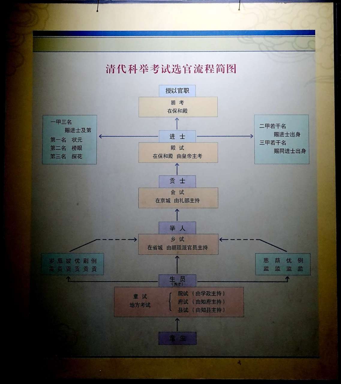 清代科举考试选官流程简图