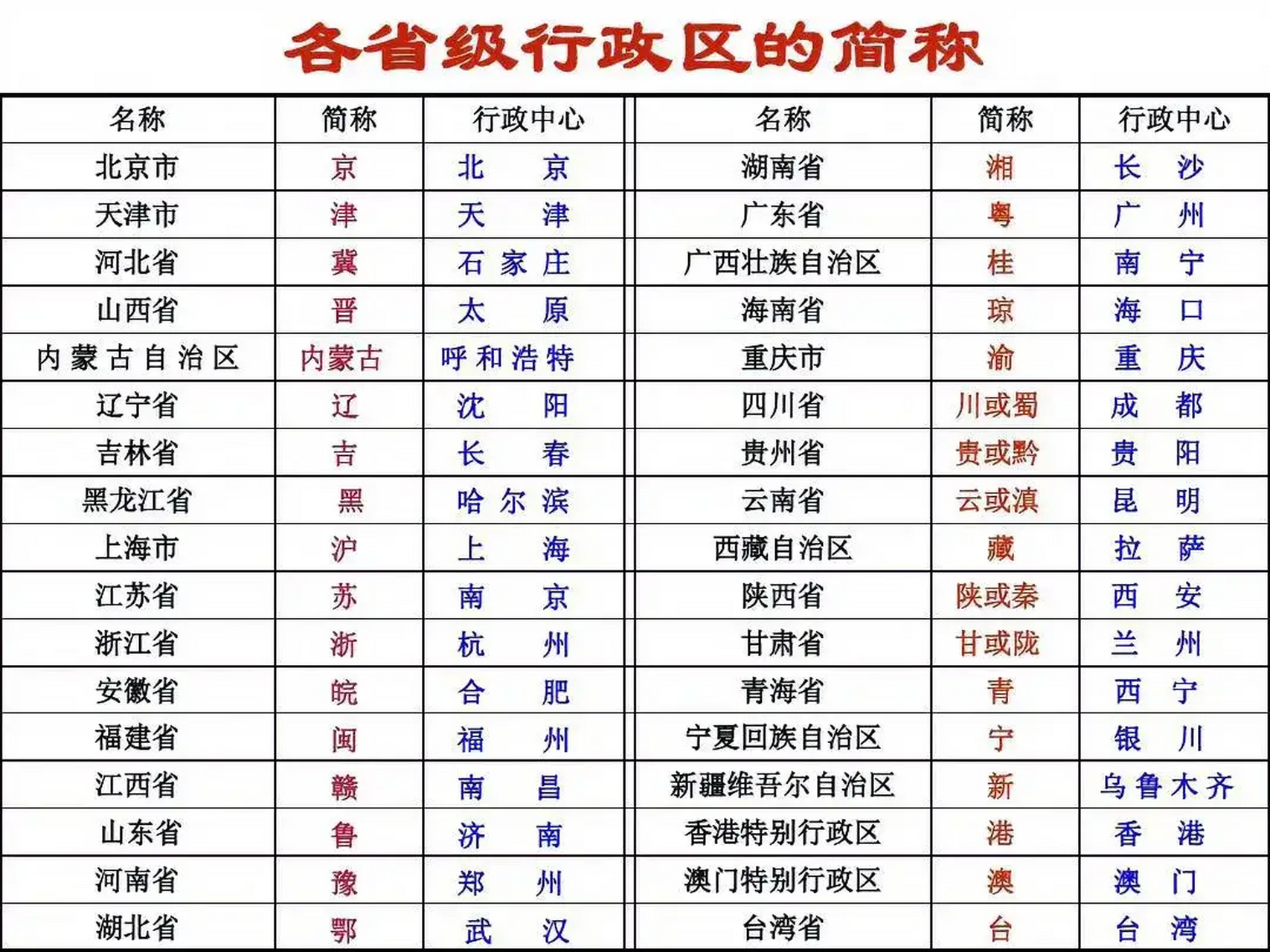 各省级行政区的简称