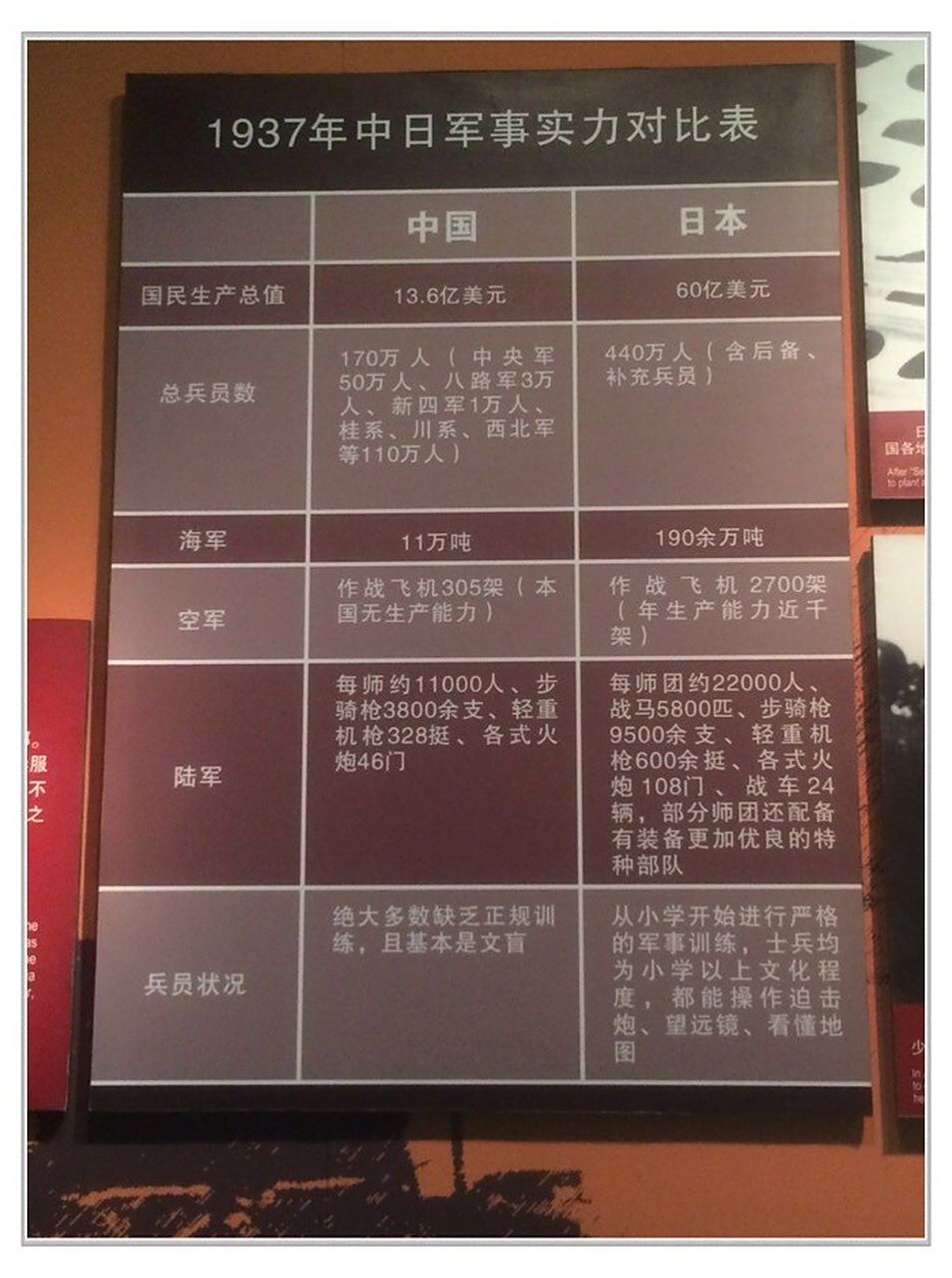 1937年中日军事实力对比表#抗日战争