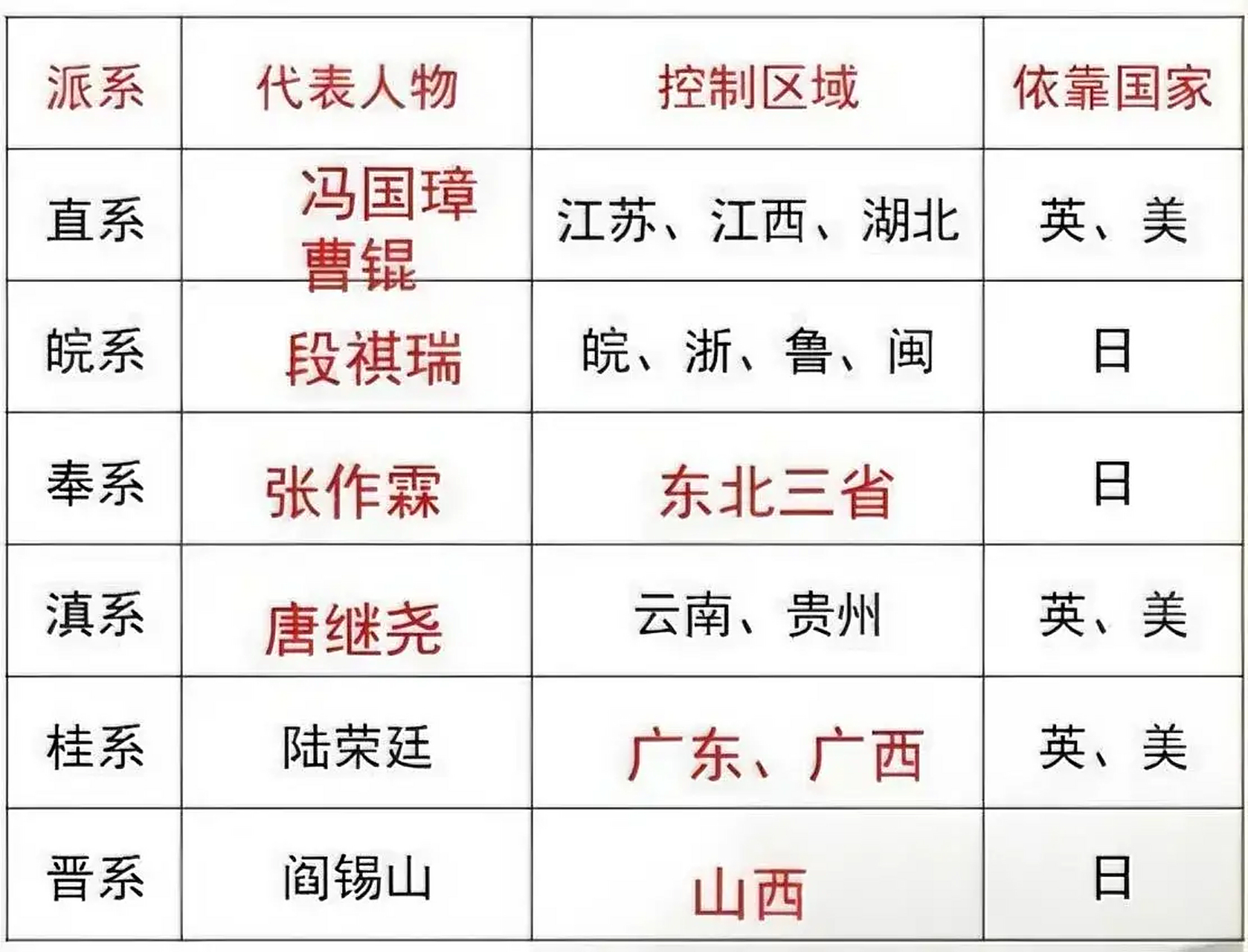 北洋军阀统治时期军阀割据示意图 (1917-1918年)