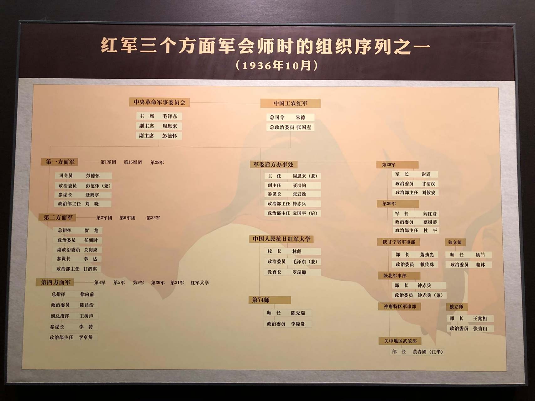 红军三个方面军会师时的组织序列之一 (1936年10月)