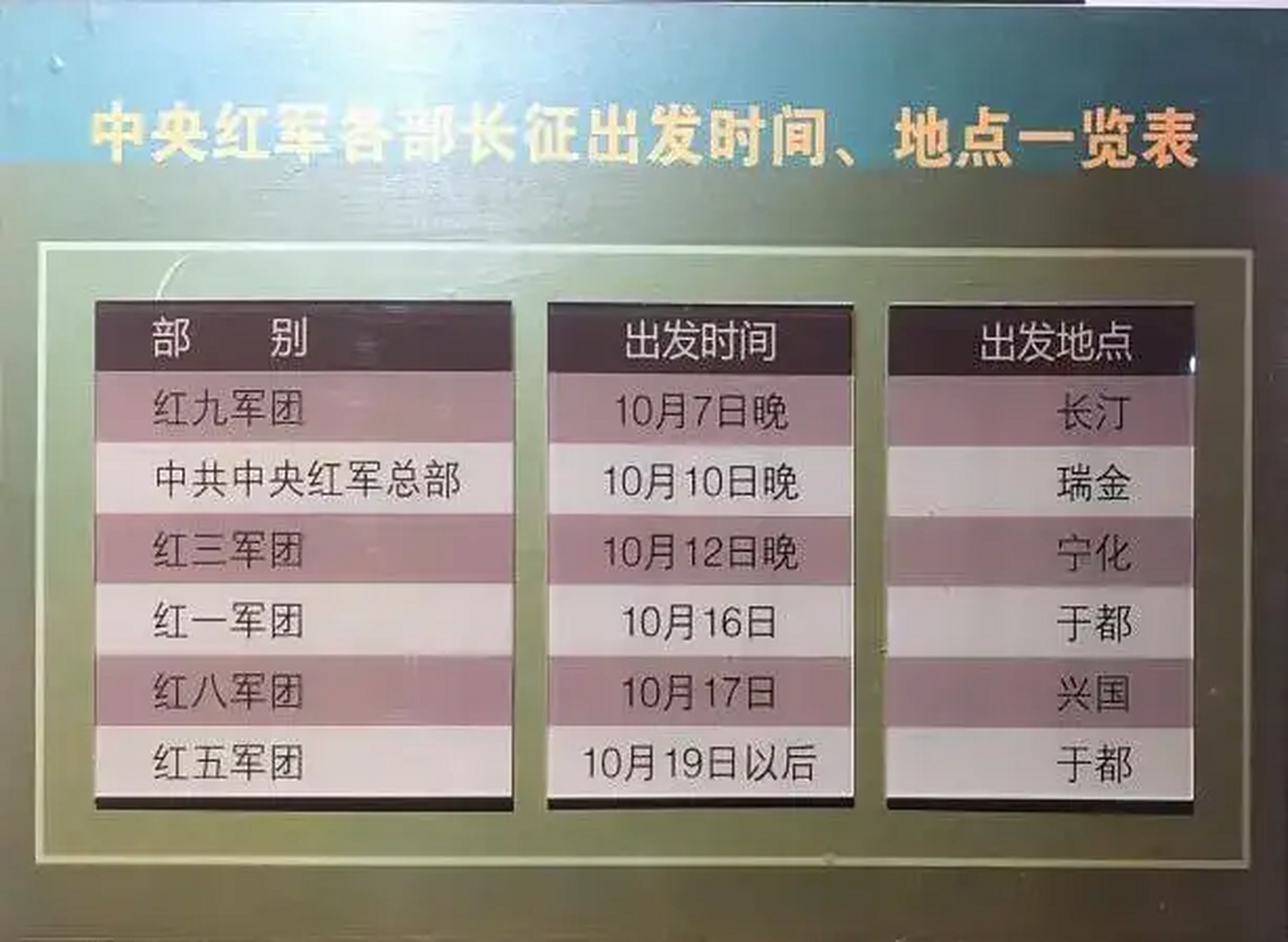 中央红军各部长征出发时间,地点一览表
