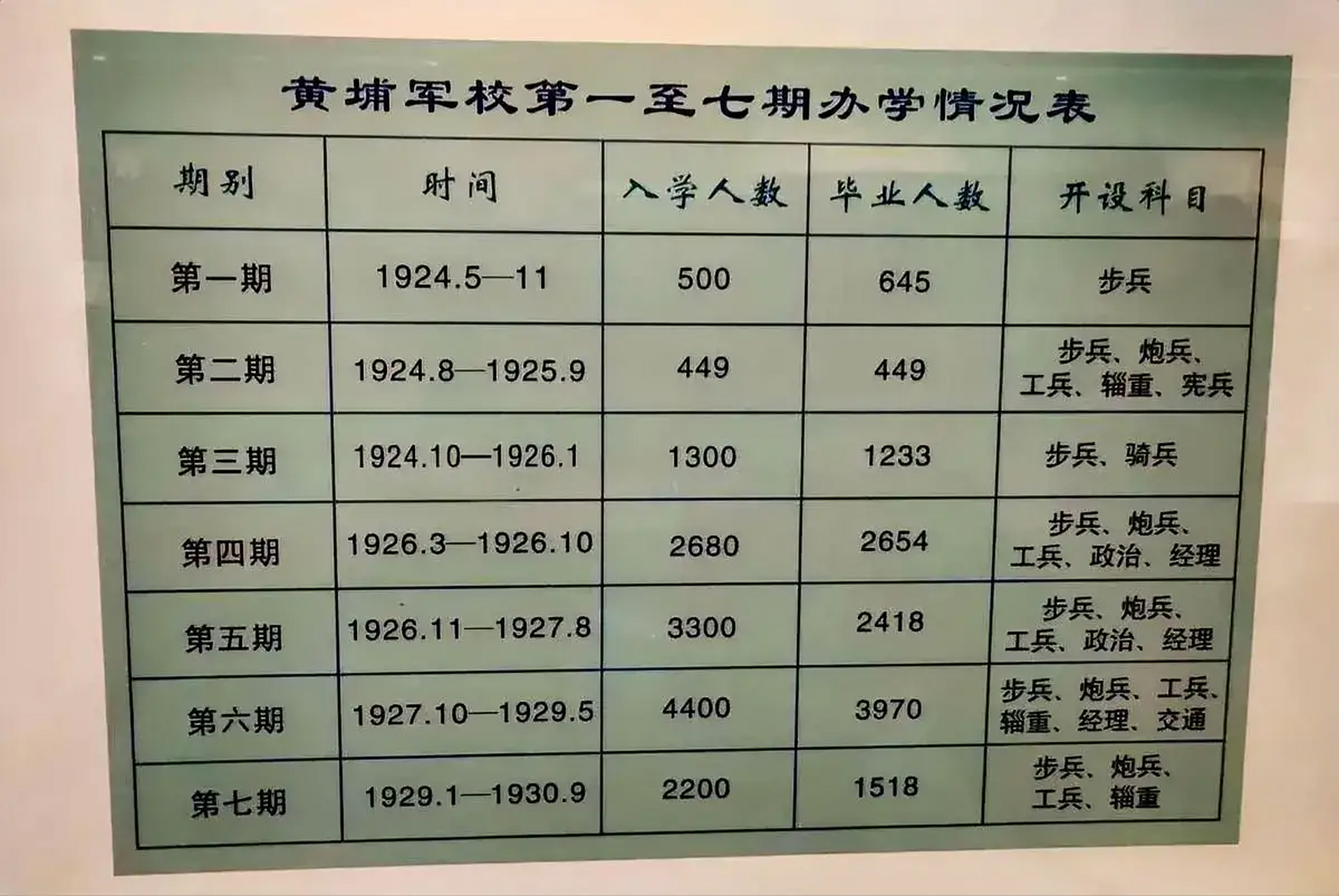 黄埔军校第一至七期办学情况表