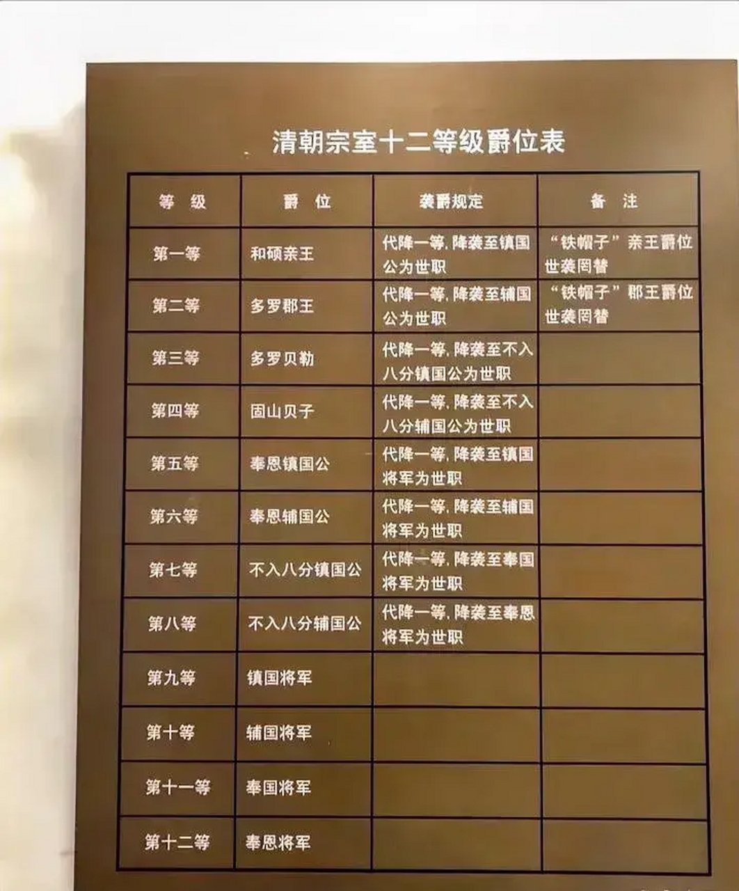 鱼饵爵位等级消费图图片