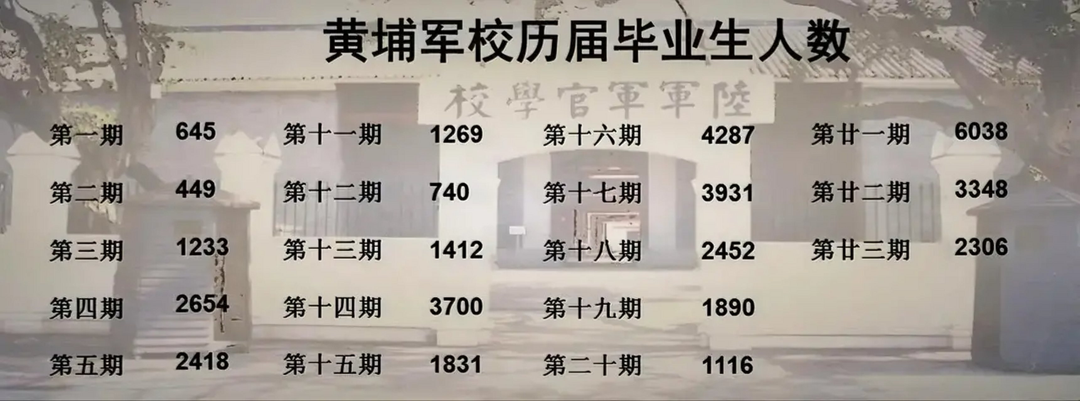 黄埔军校历届毕业生人数
