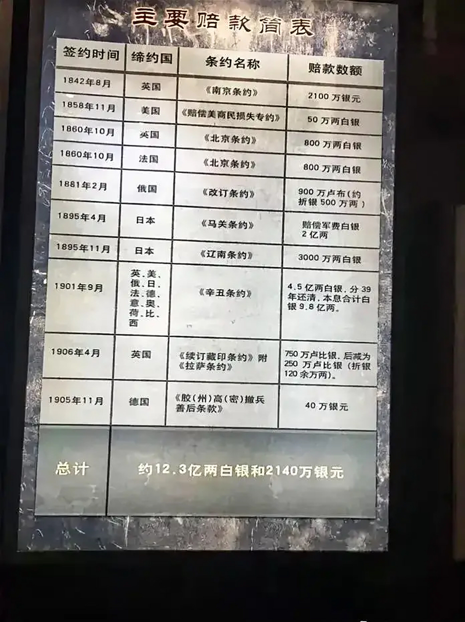 清朝主要赔款简表