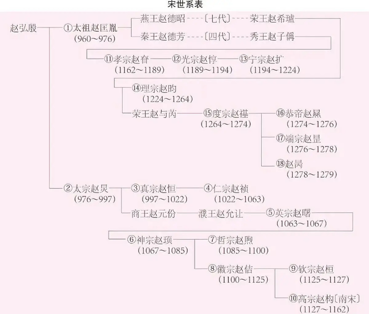 宋朝皇帝列表排名表图图片