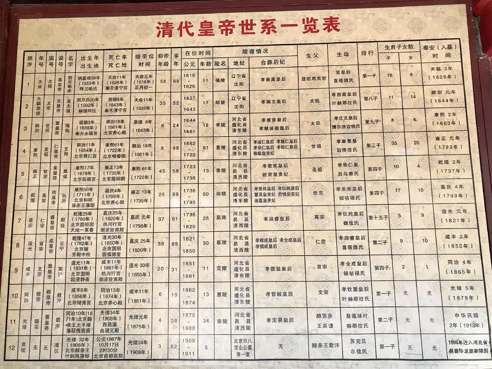 清代皇帝世系一览表