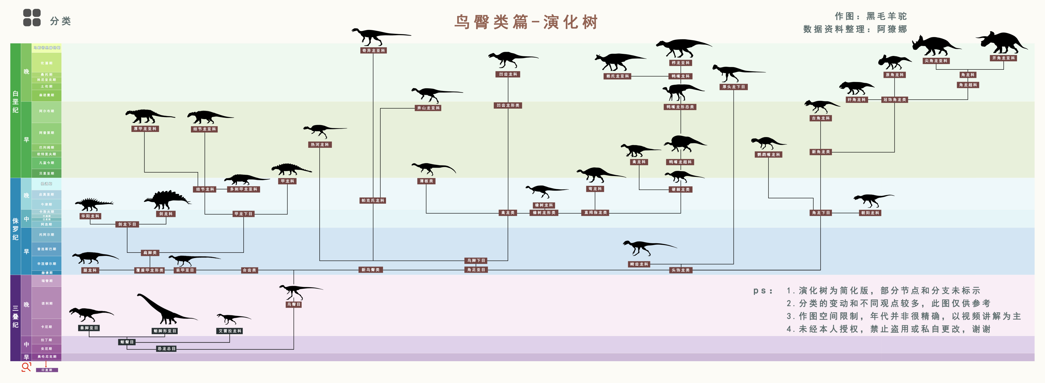 恐龙总目演化树形图(转自b站黑毛羊驼)