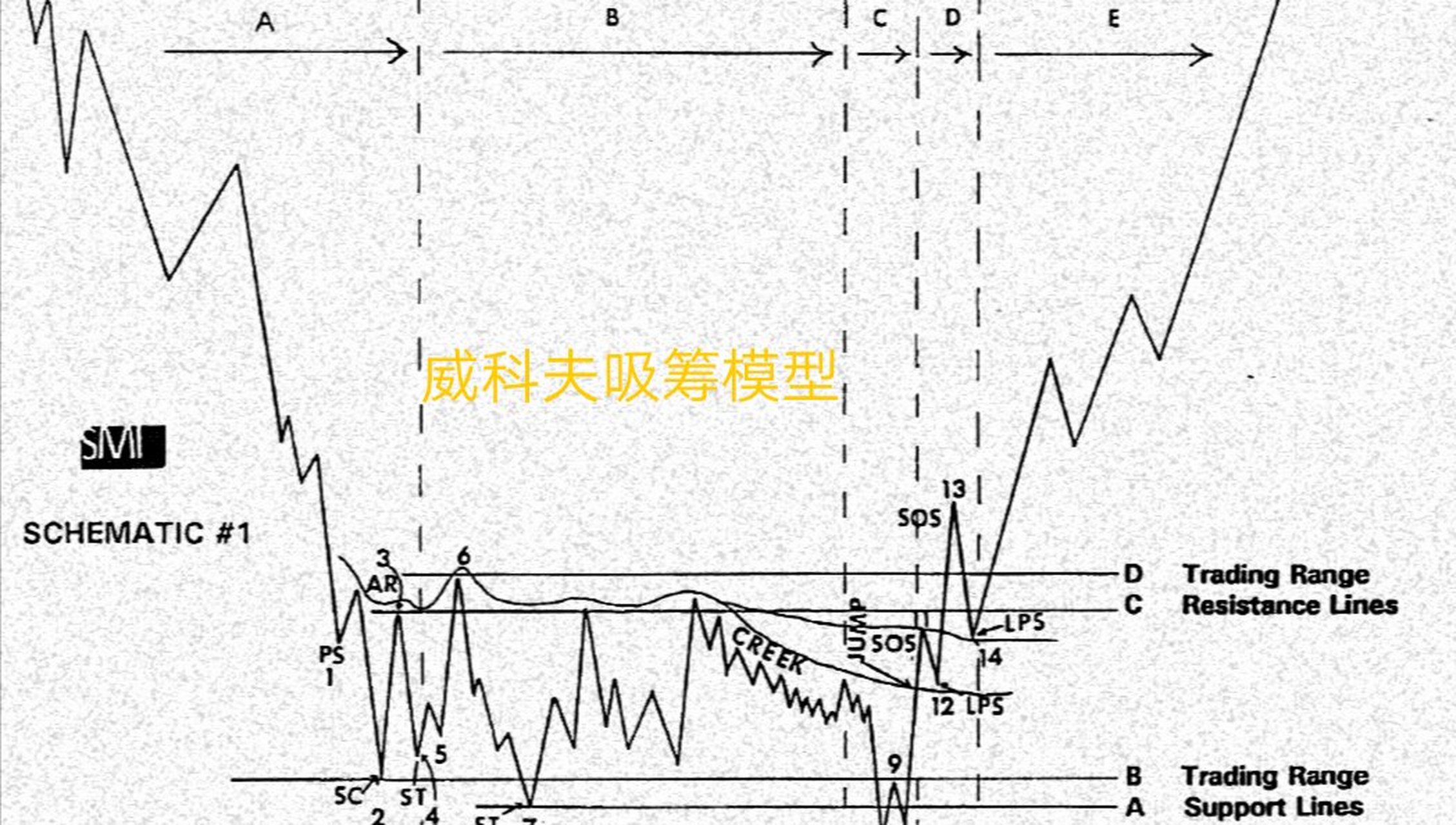 威科夫股市积累理论模型 整个过程分成abcde五个区域 a区为下跌和